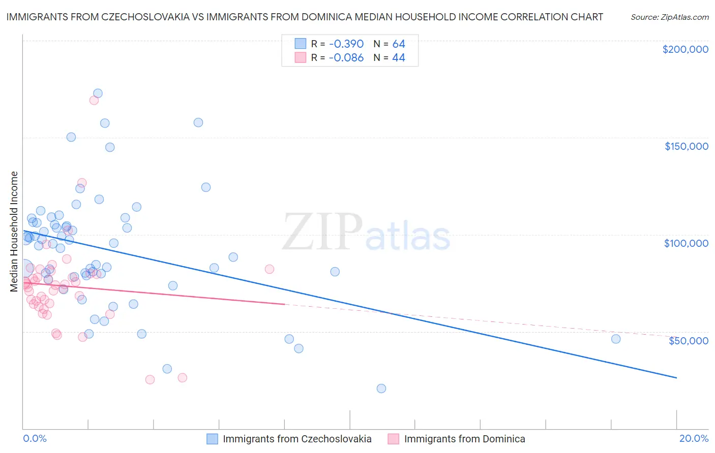 Immigrants from Czechoslovakia vs Immigrants from Dominica Median Household Income