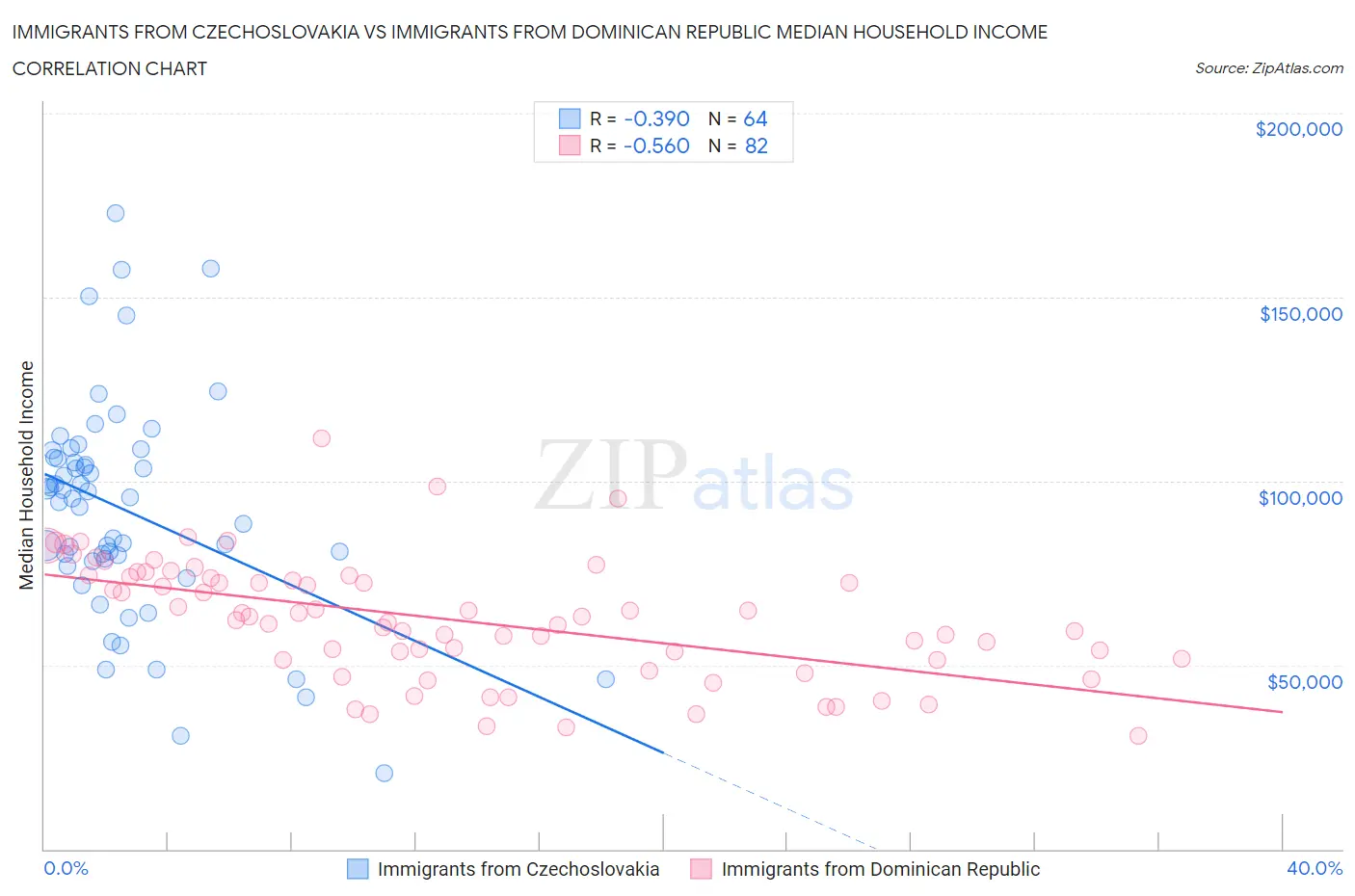 Immigrants from Czechoslovakia vs Immigrants from Dominican Republic Median Household Income