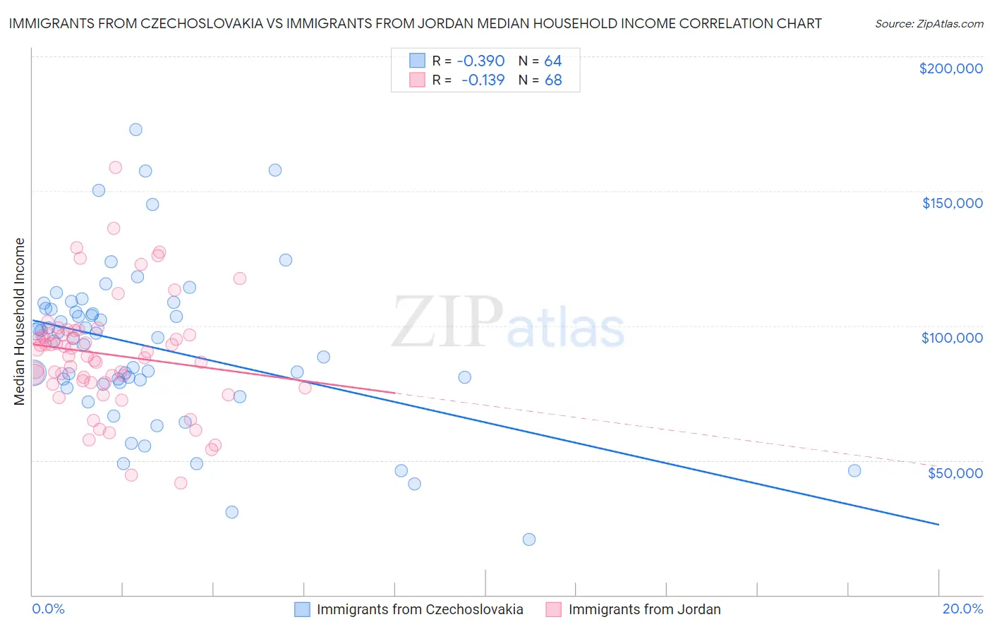 Immigrants from Czechoslovakia vs Immigrants from Jordan Median Household Income