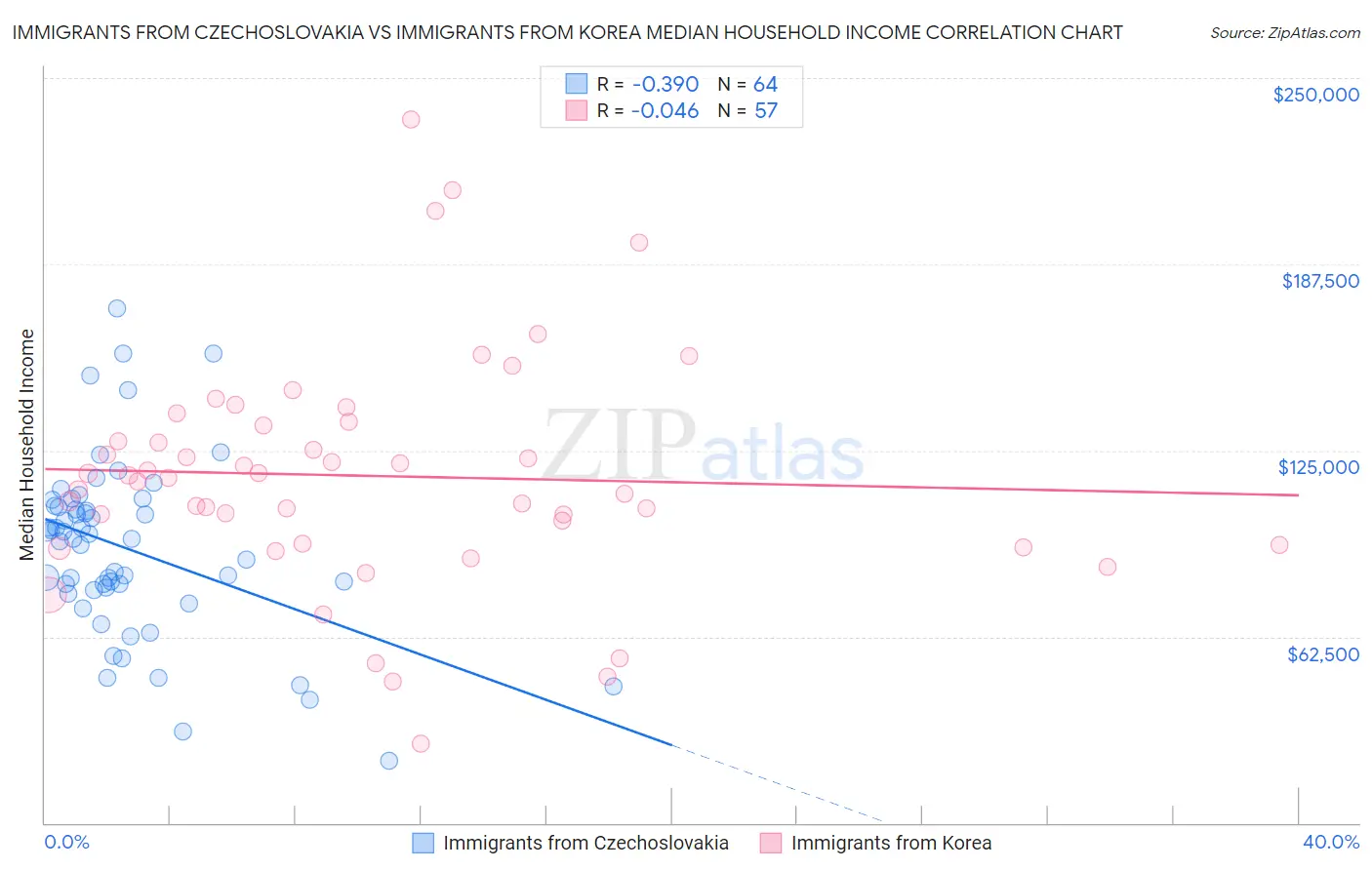 Immigrants from Czechoslovakia vs Immigrants from Korea Median Household Income