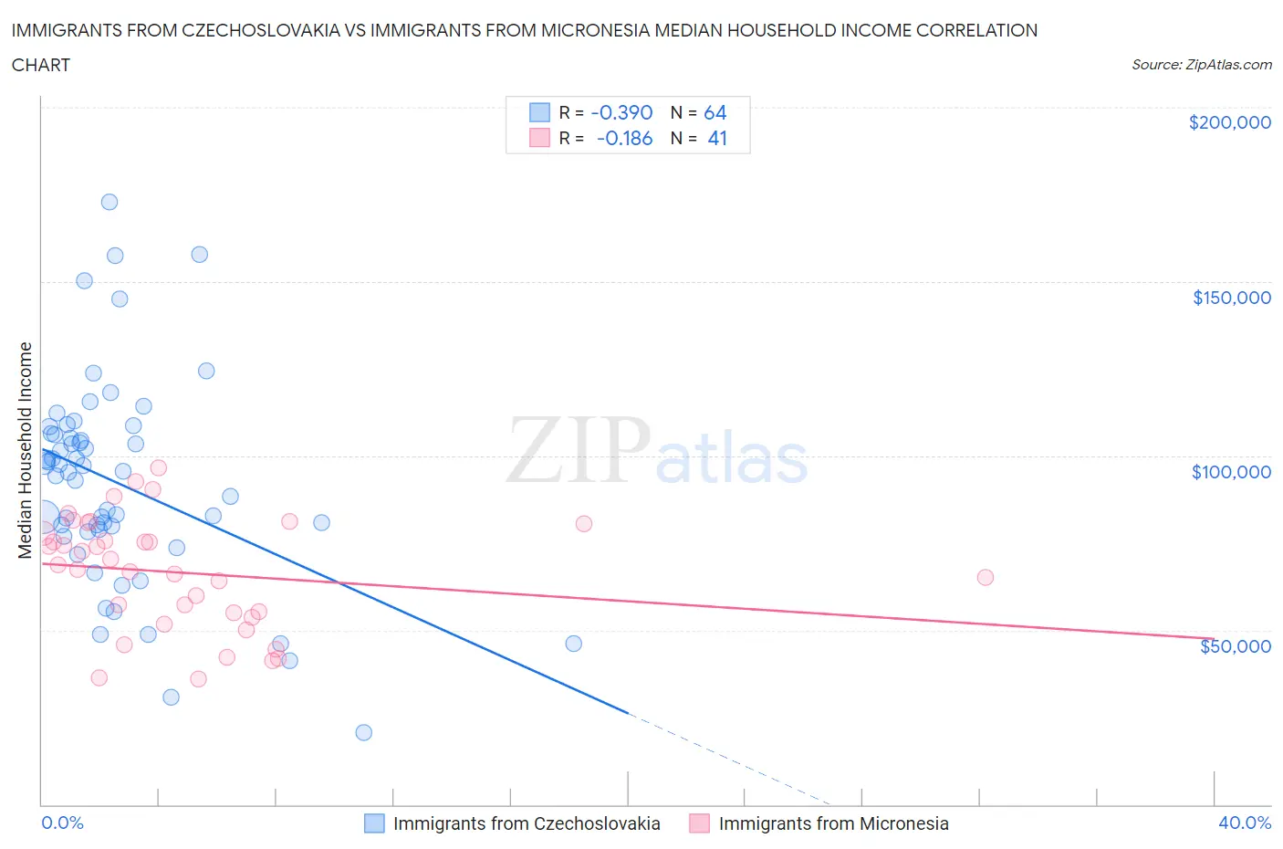 Immigrants from Czechoslovakia vs Immigrants from Micronesia Median Household Income
