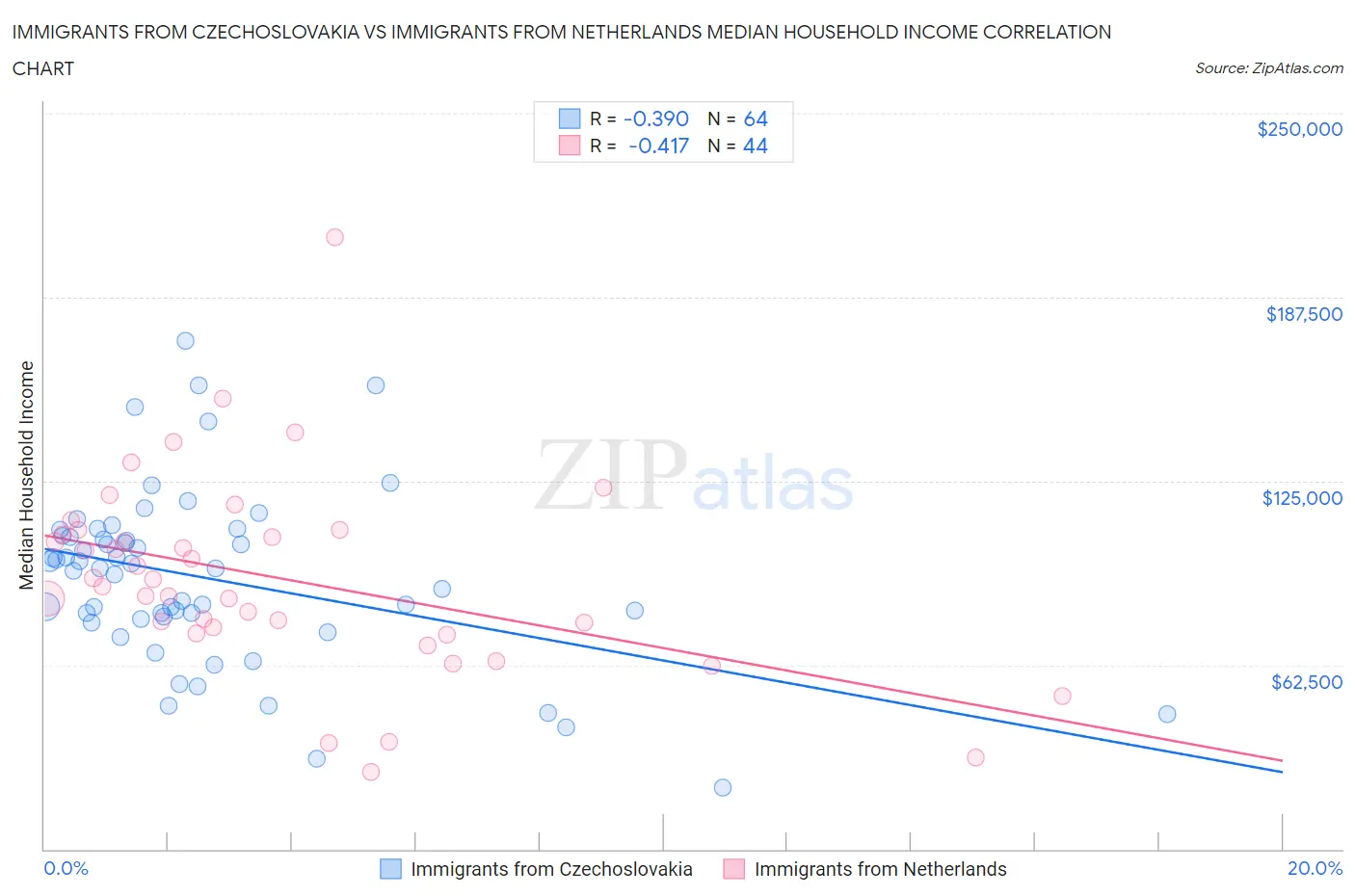 Immigrants from Czechoslovakia vs Immigrants from Netherlands Median Household Income