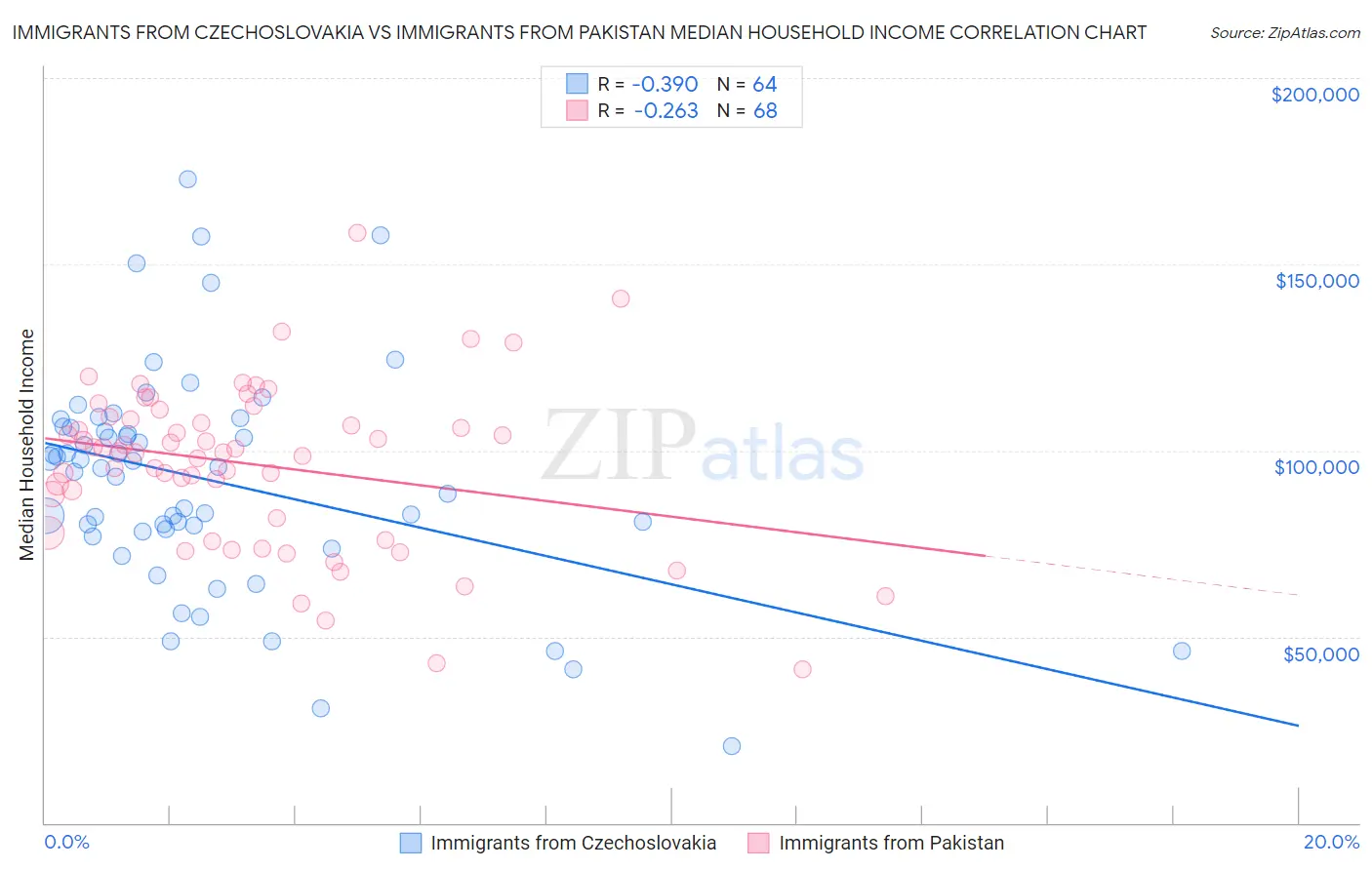 Immigrants from Czechoslovakia vs Immigrants from Pakistan Median Household Income