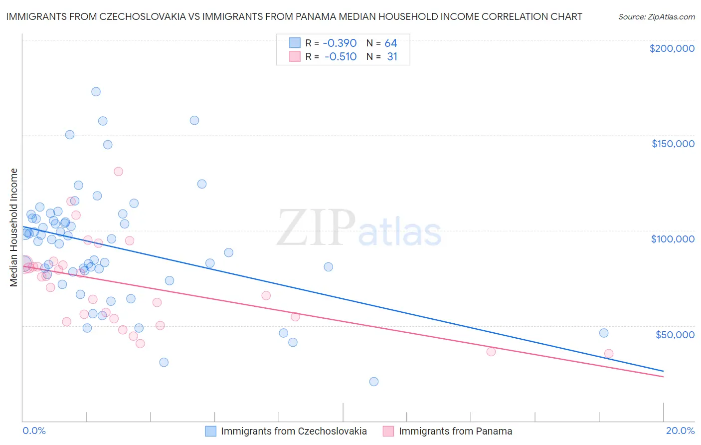 Immigrants from Czechoslovakia vs Immigrants from Panama Median Household Income