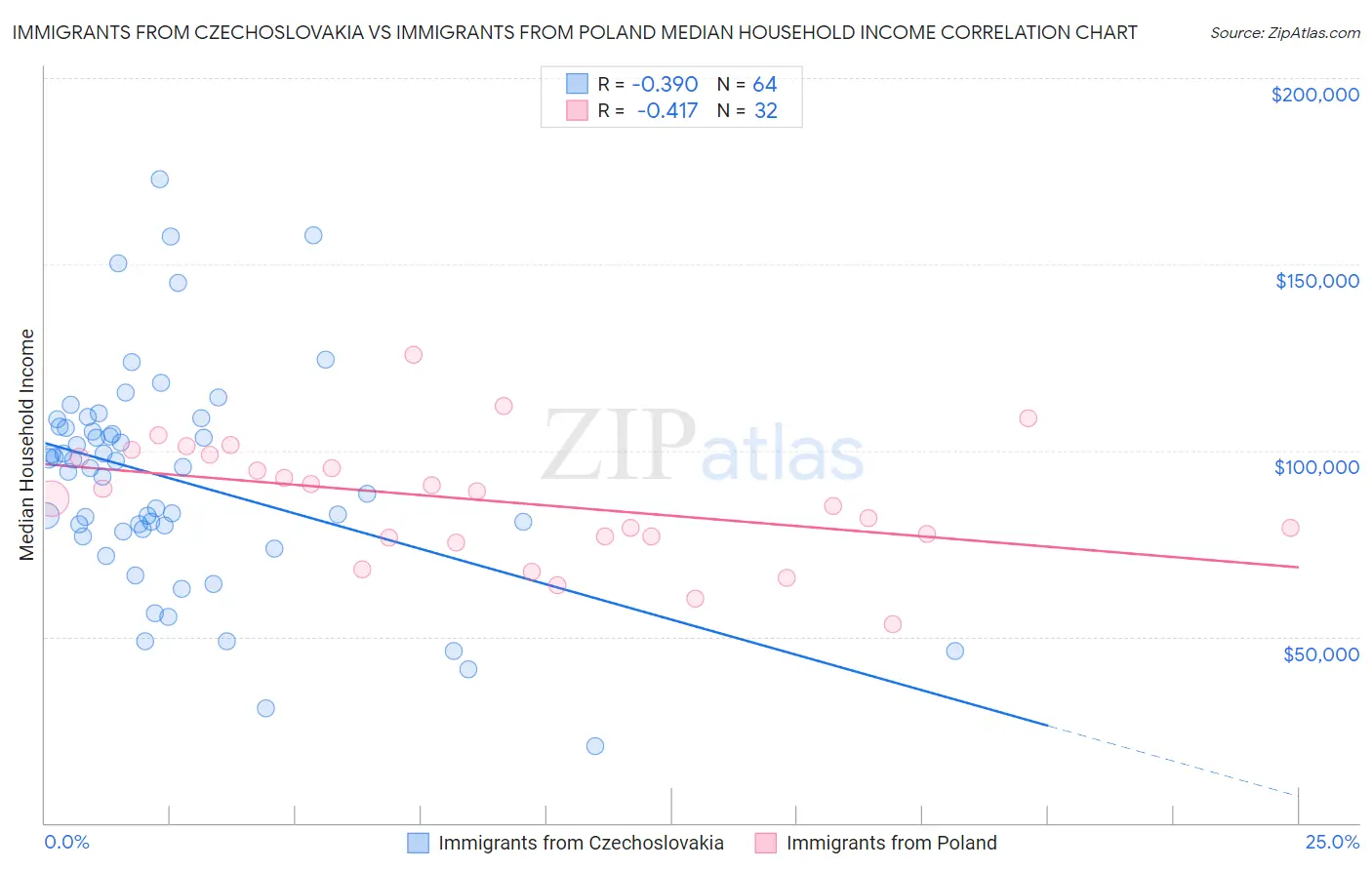 Immigrants from Czechoslovakia vs Immigrants from Poland Median Household Income