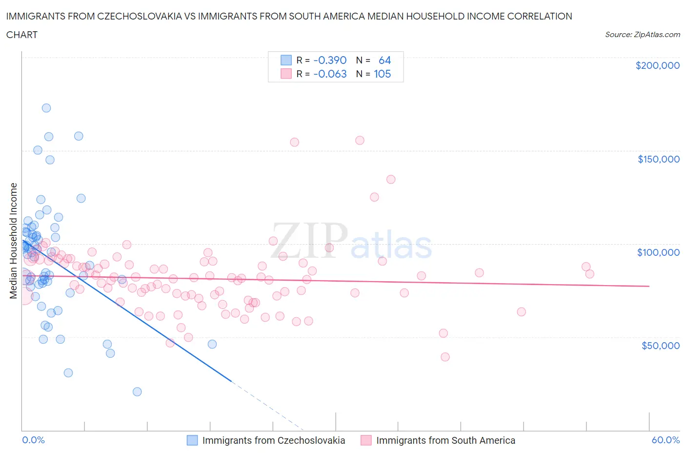 Immigrants from Czechoslovakia vs Immigrants from South America Median Household Income