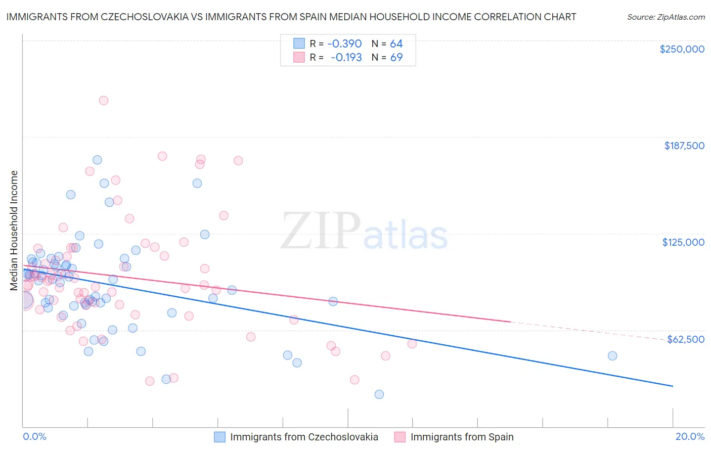 Immigrants from Czechoslovakia vs Immigrants from Spain Median Household Income