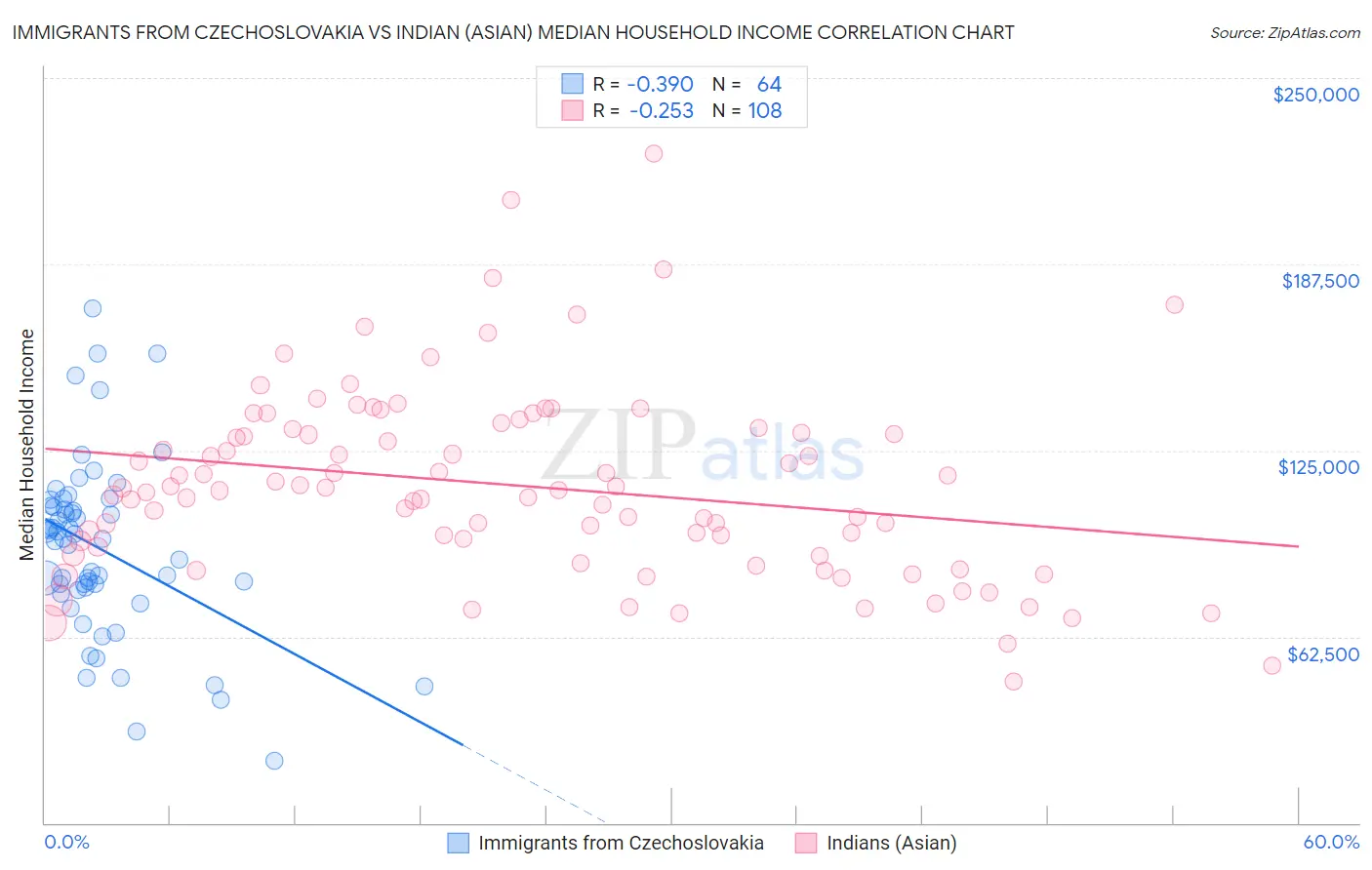 Immigrants from Czechoslovakia vs Indian (Asian) Median Household Income