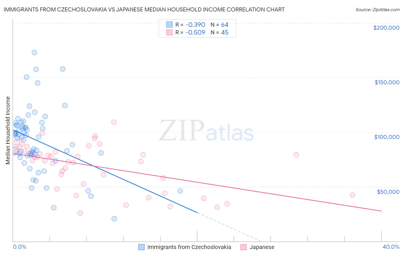 Immigrants from Czechoslovakia vs Japanese Median Household Income