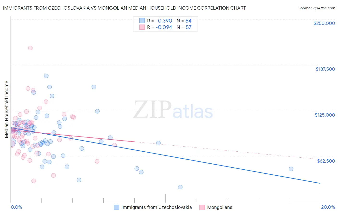 Immigrants from Czechoslovakia vs Mongolian Median Household Income