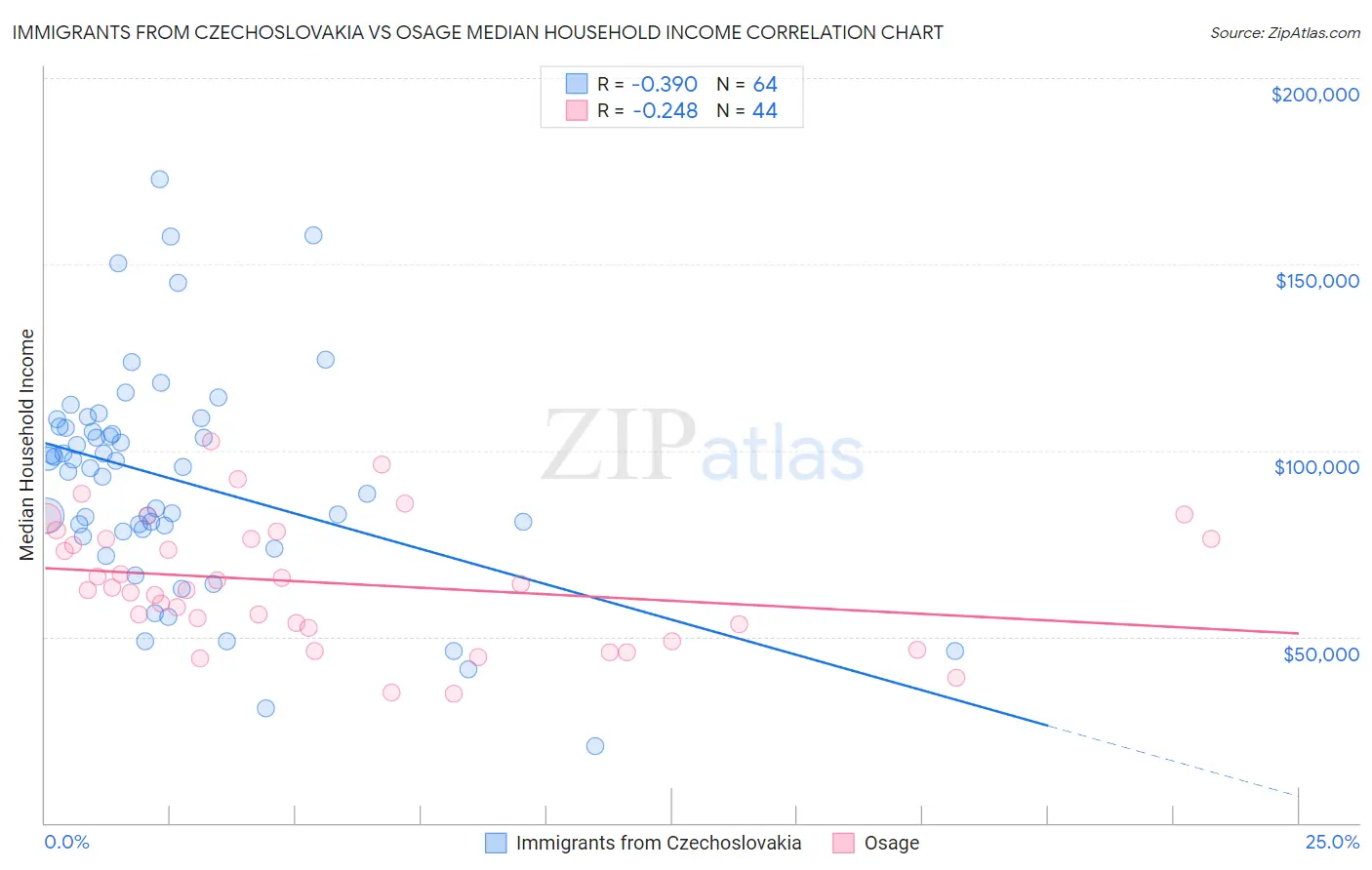 Immigrants from Czechoslovakia vs Osage Median Household Income