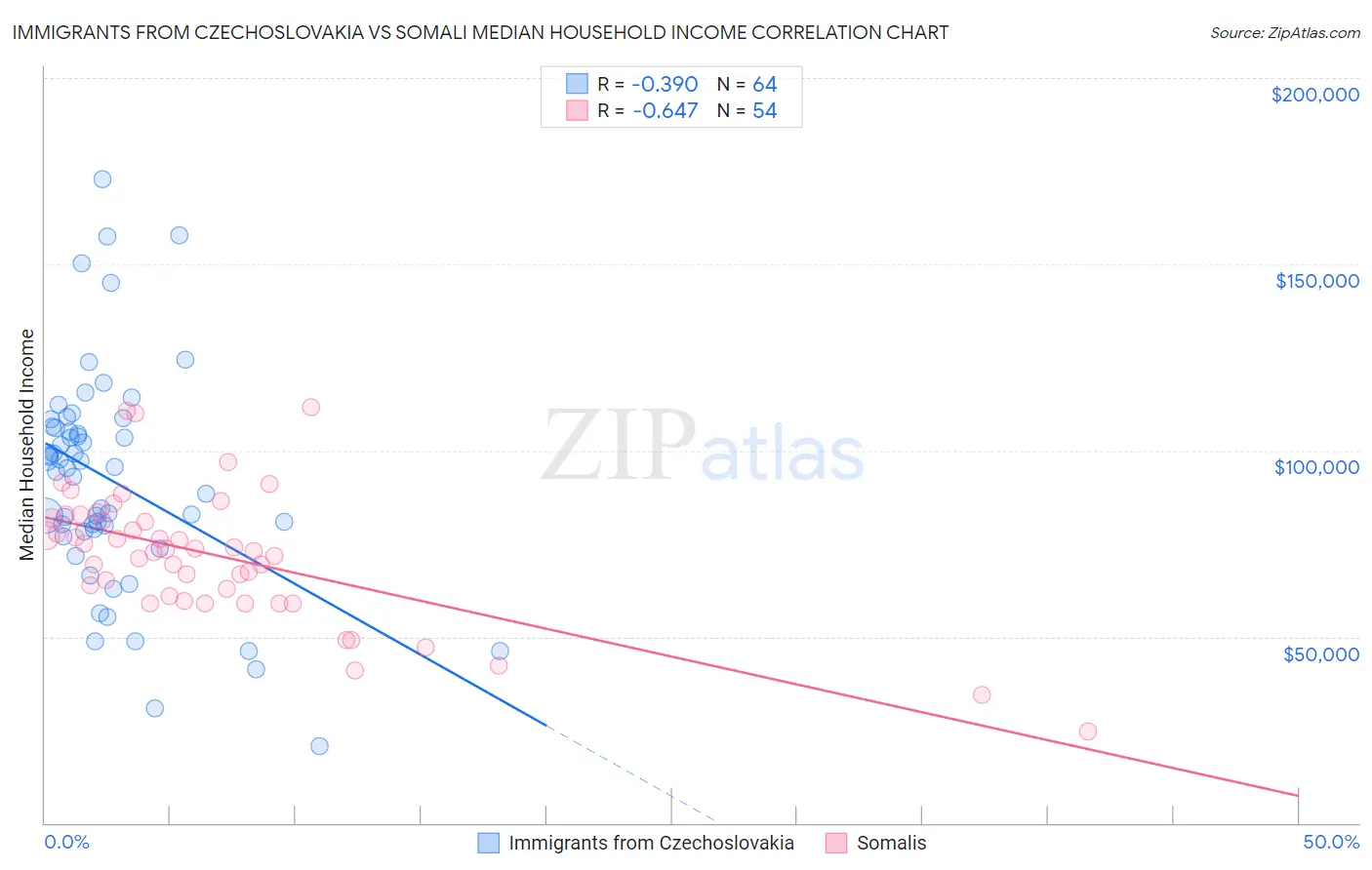 Immigrants from Czechoslovakia vs Somali Median Household Income