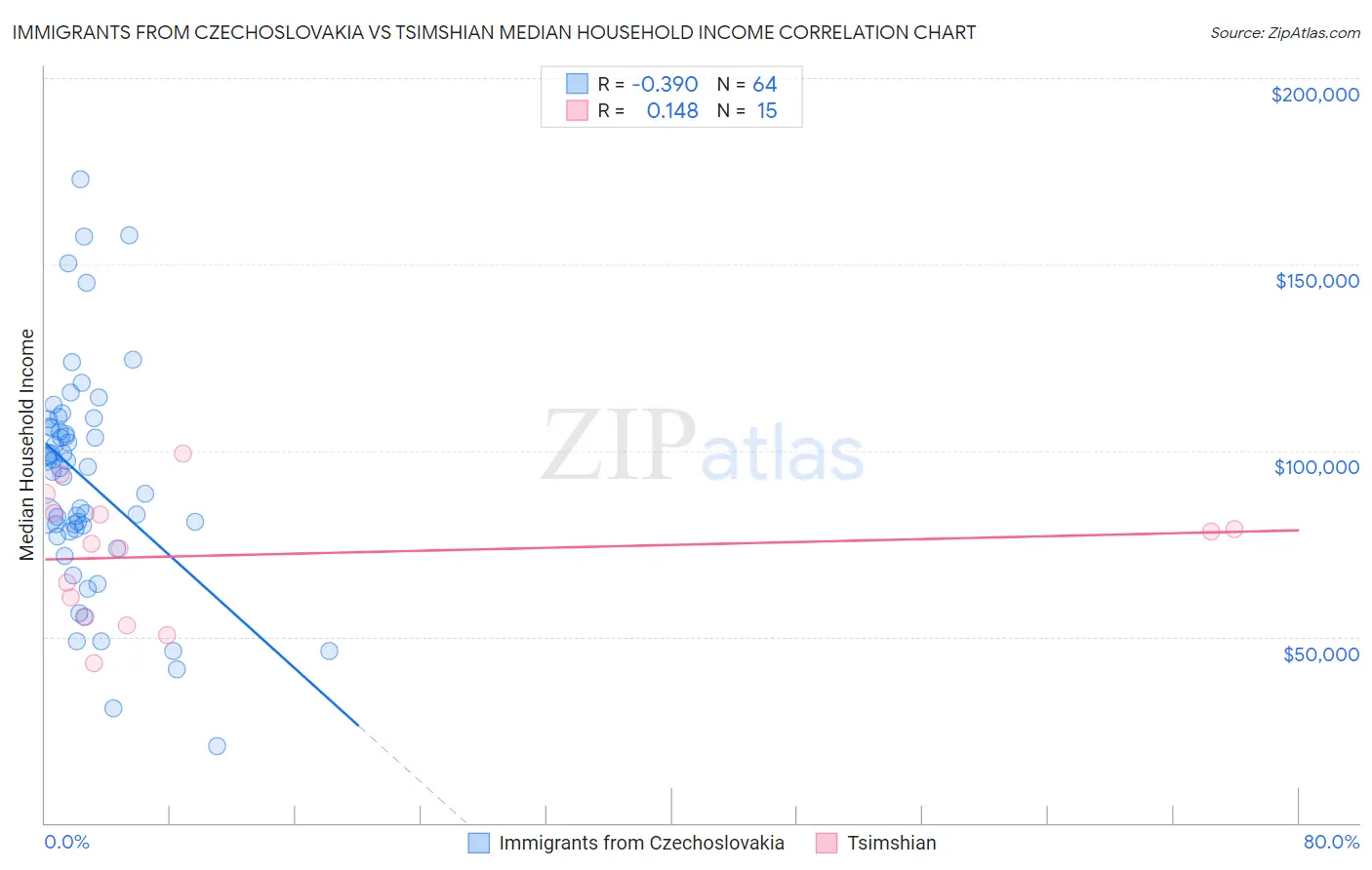 Immigrants from Czechoslovakia vs Tsimshian Median Household Income