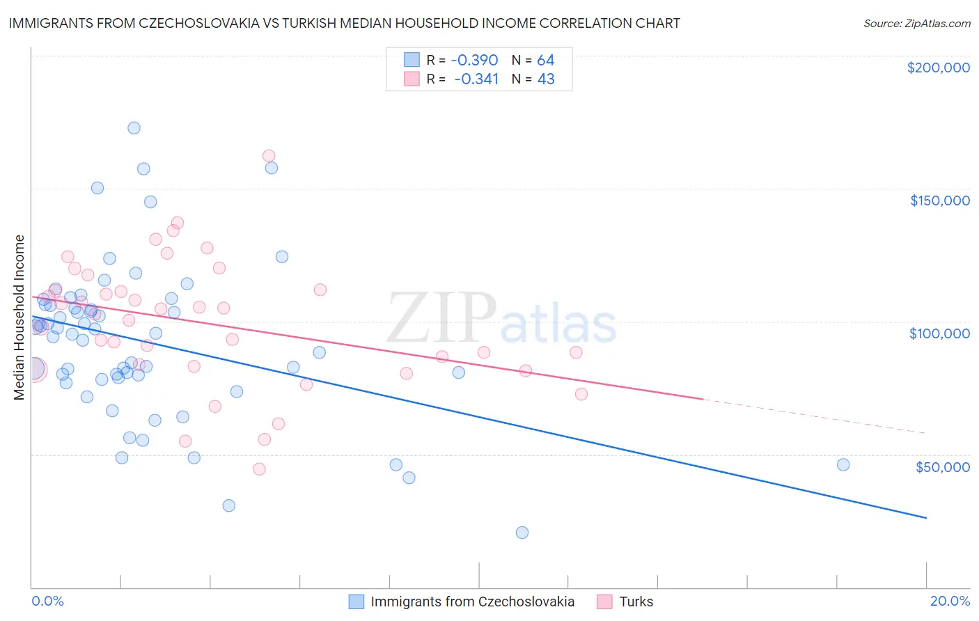 Immigrants from Czechoslovakia vs Turkish Median Household Income