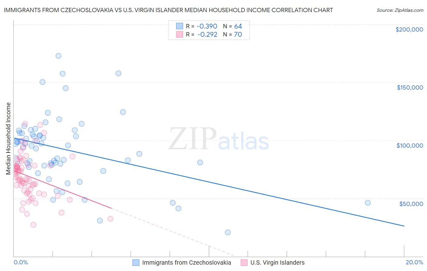 Immigrants from Czechoslovakia vs U.S. Virgin Islander Median Household Income