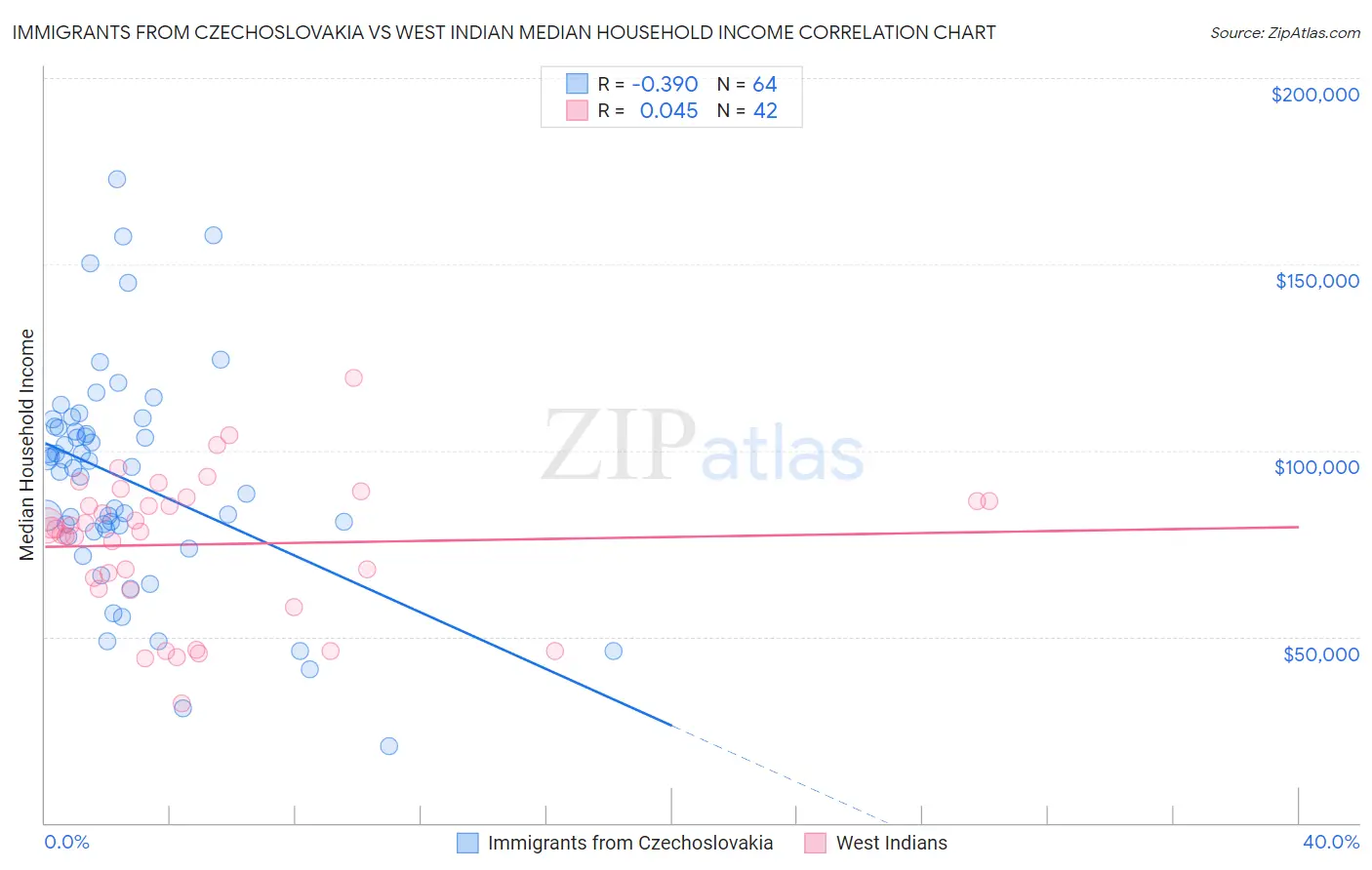 Immigrants from Czechoslovakia vs West Indian Median Household Income