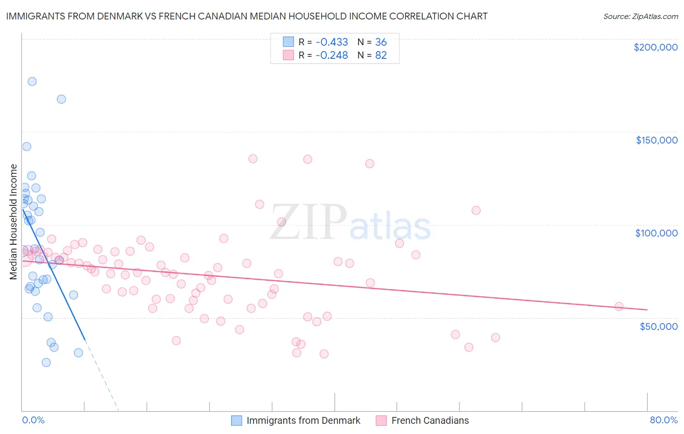 Immigrants from Denmark vs French Canadian Median Household Income
