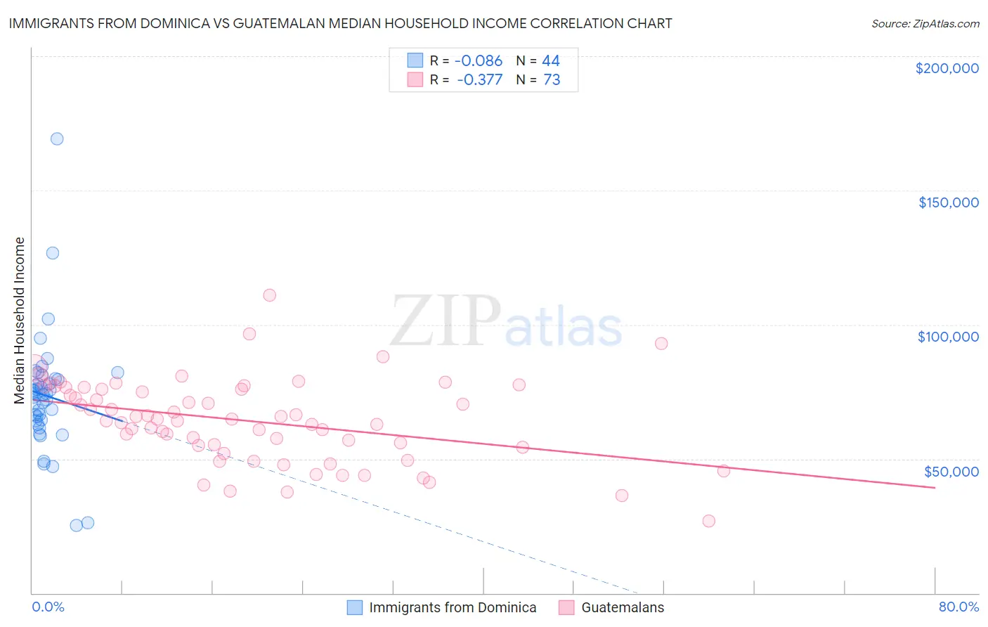 Immigrants from Dominica vs Guatemalan Median Household Income