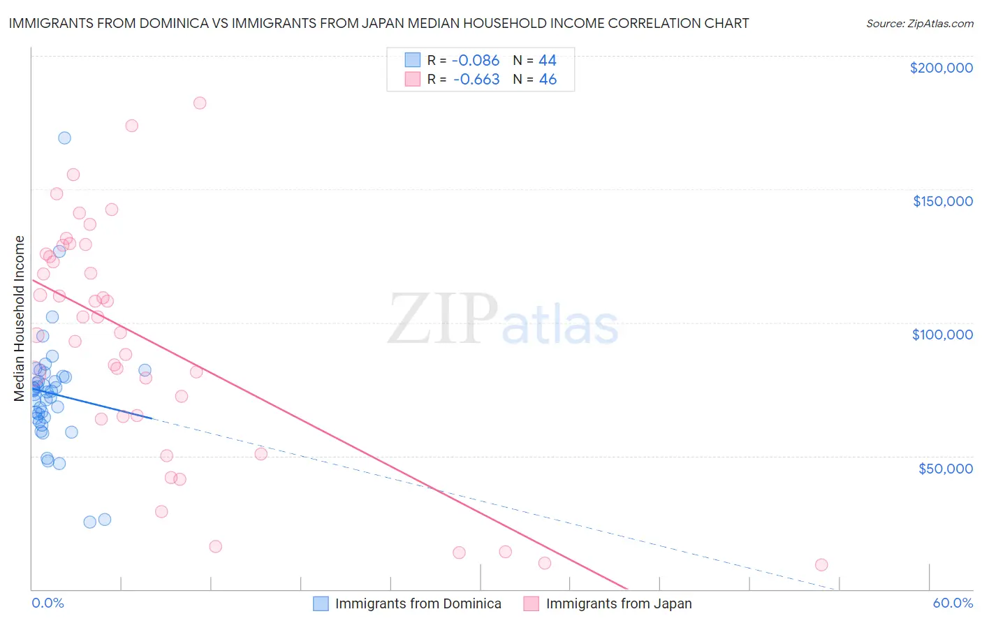Immigrants from Dominica vs Immigrants from Japan Median Household Income