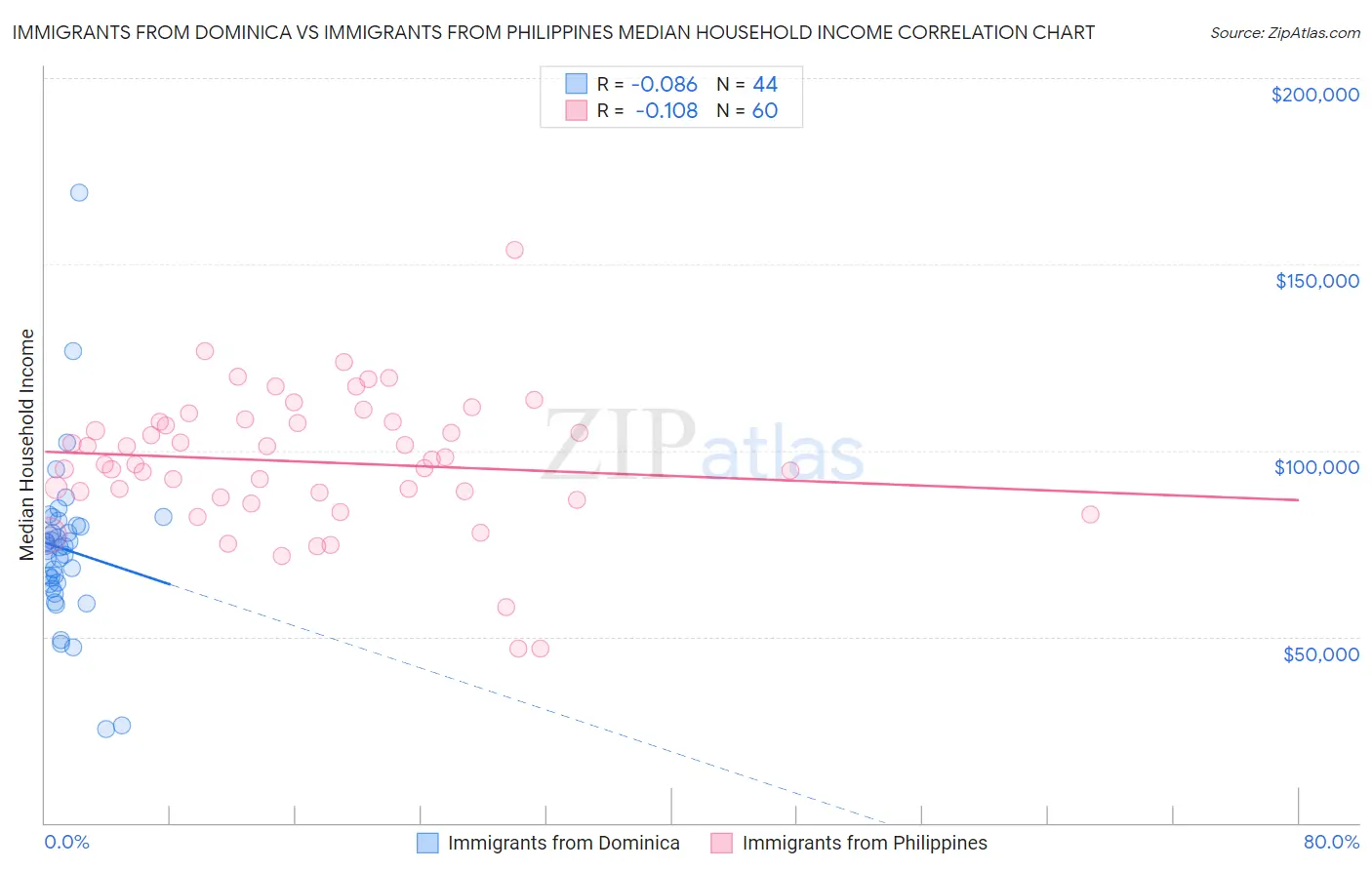 Immigrants from Dominica vs Immigrants from Philippines Median Household Income