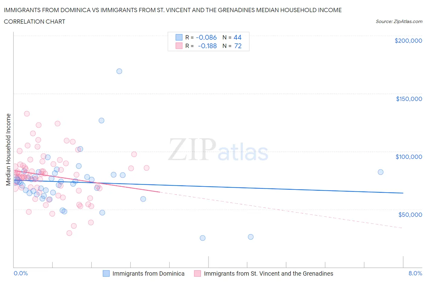 Immigrants from Dominica vs Immigrants from St. Vincent and the Grenadines Median Household Income