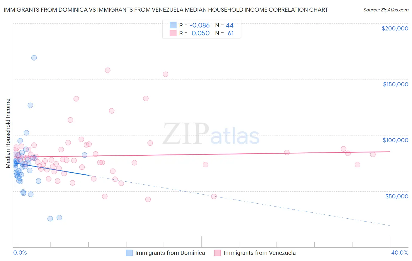 Immigrants from Dominica vs Immigrants from Venezuela Median Household Income