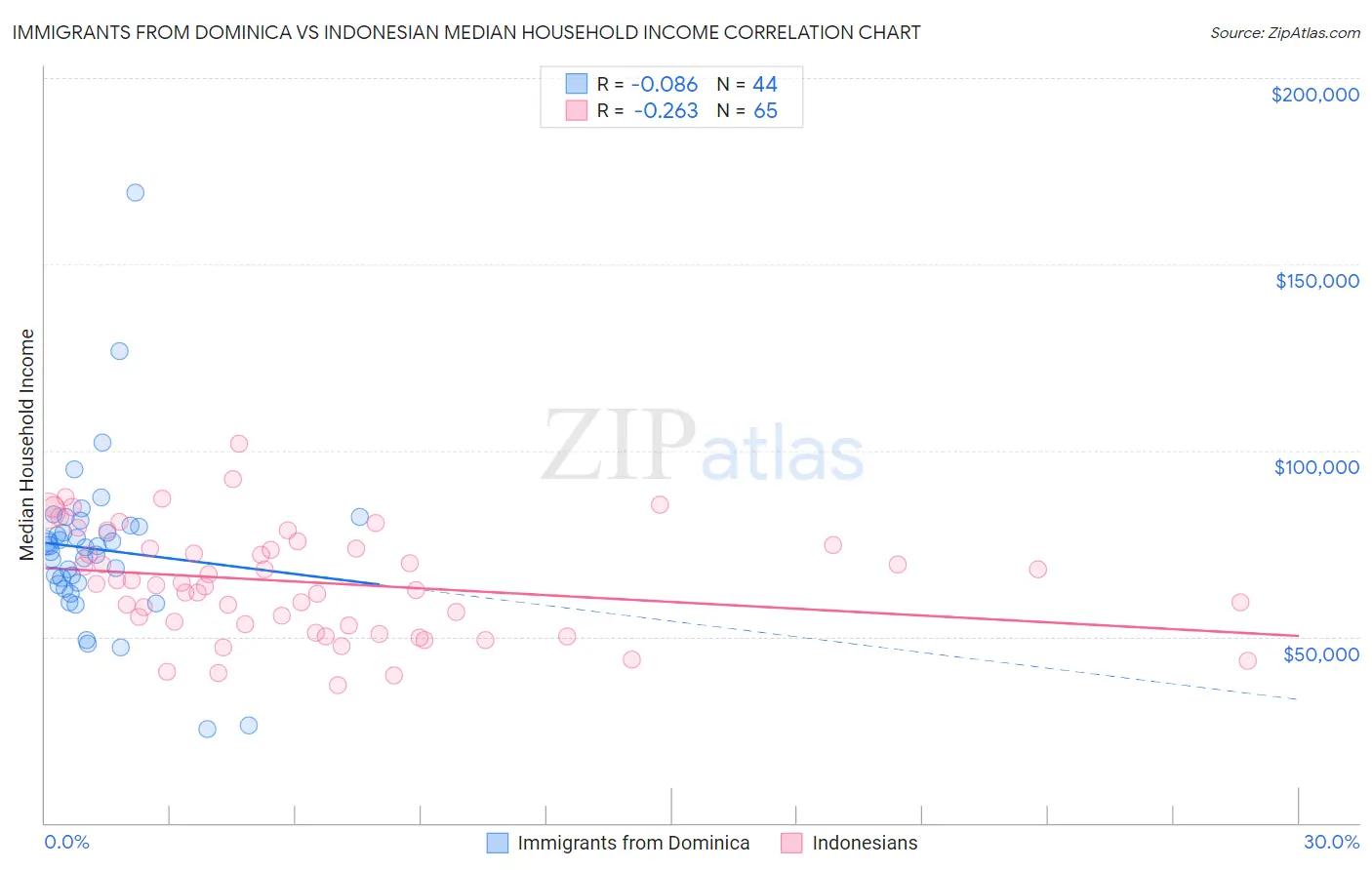 Immigrants from Dominica vs Indonesian Median Household Income