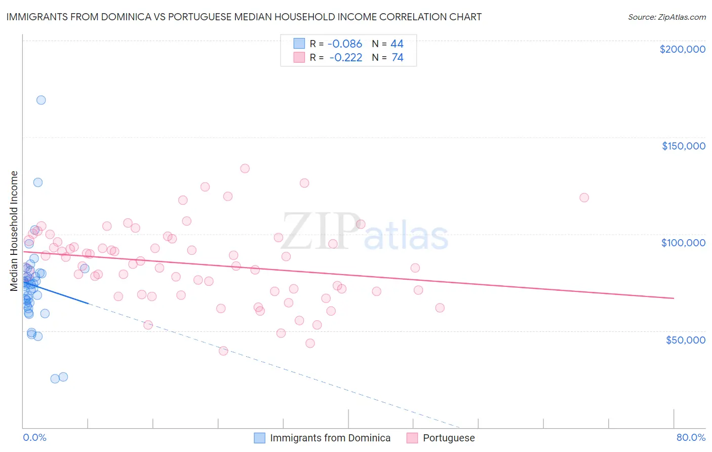 Immigrants from Dominica vs Portuguese Median Household Income