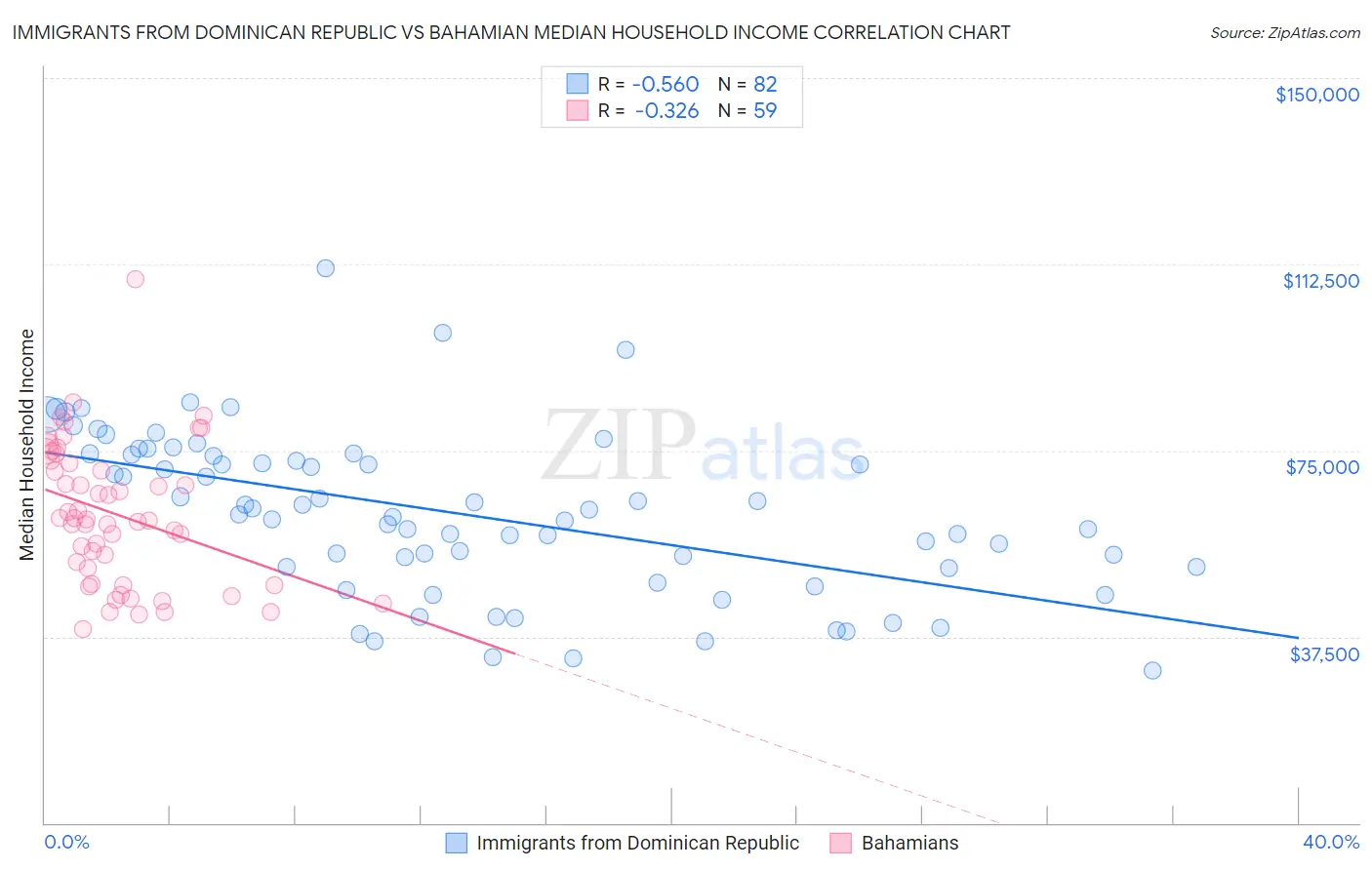 Immigrants from Dominican Republic vs Bahamian Median Household Income