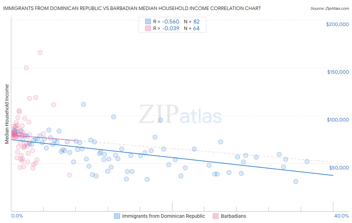 Immigrants from Dominican Republic vs Barbadian Median Household Income