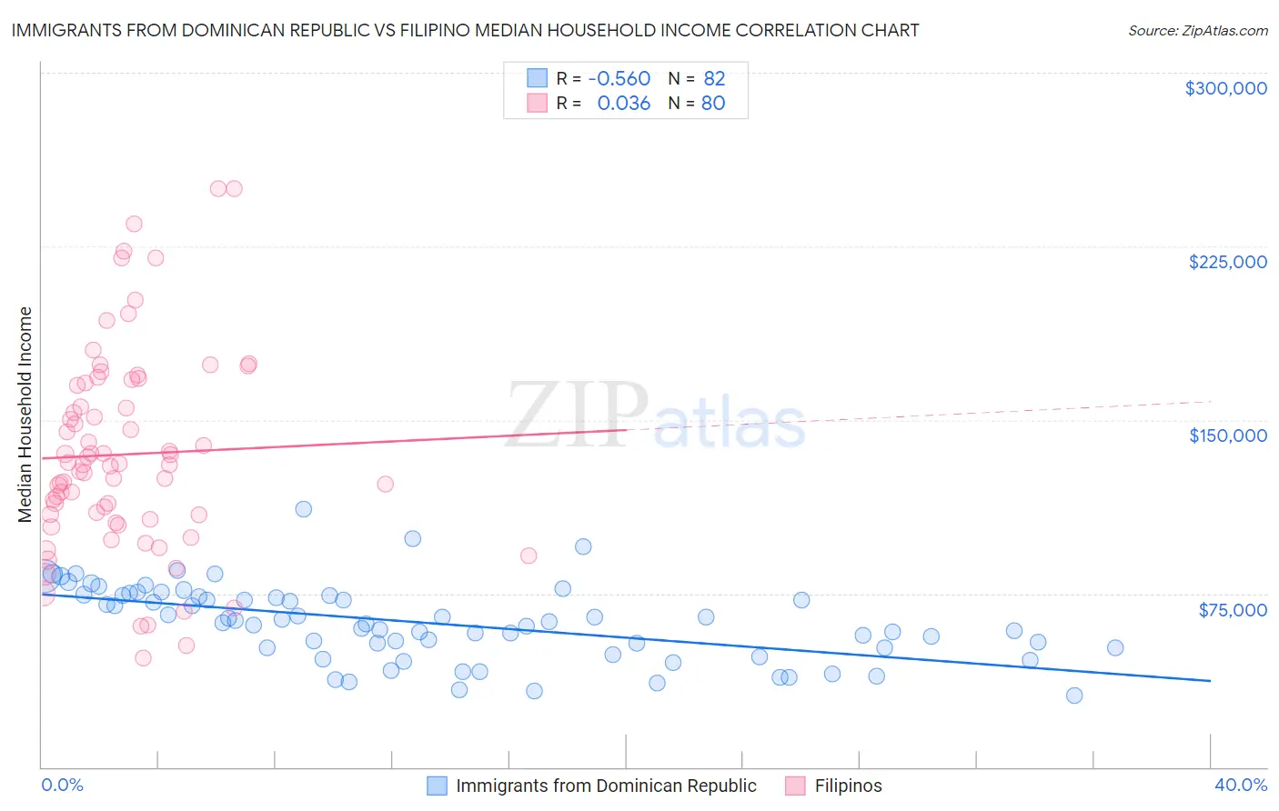 Immigrants from Dominican Republic vs Filipino Median Household Income