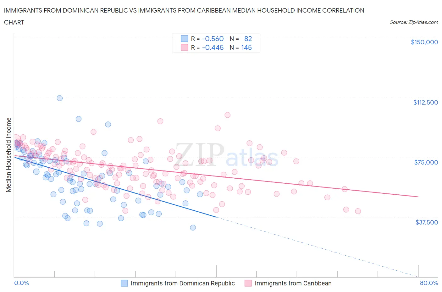 Immigrants from Dominican Republic vs Immigrants from Caribbean Median Household Income