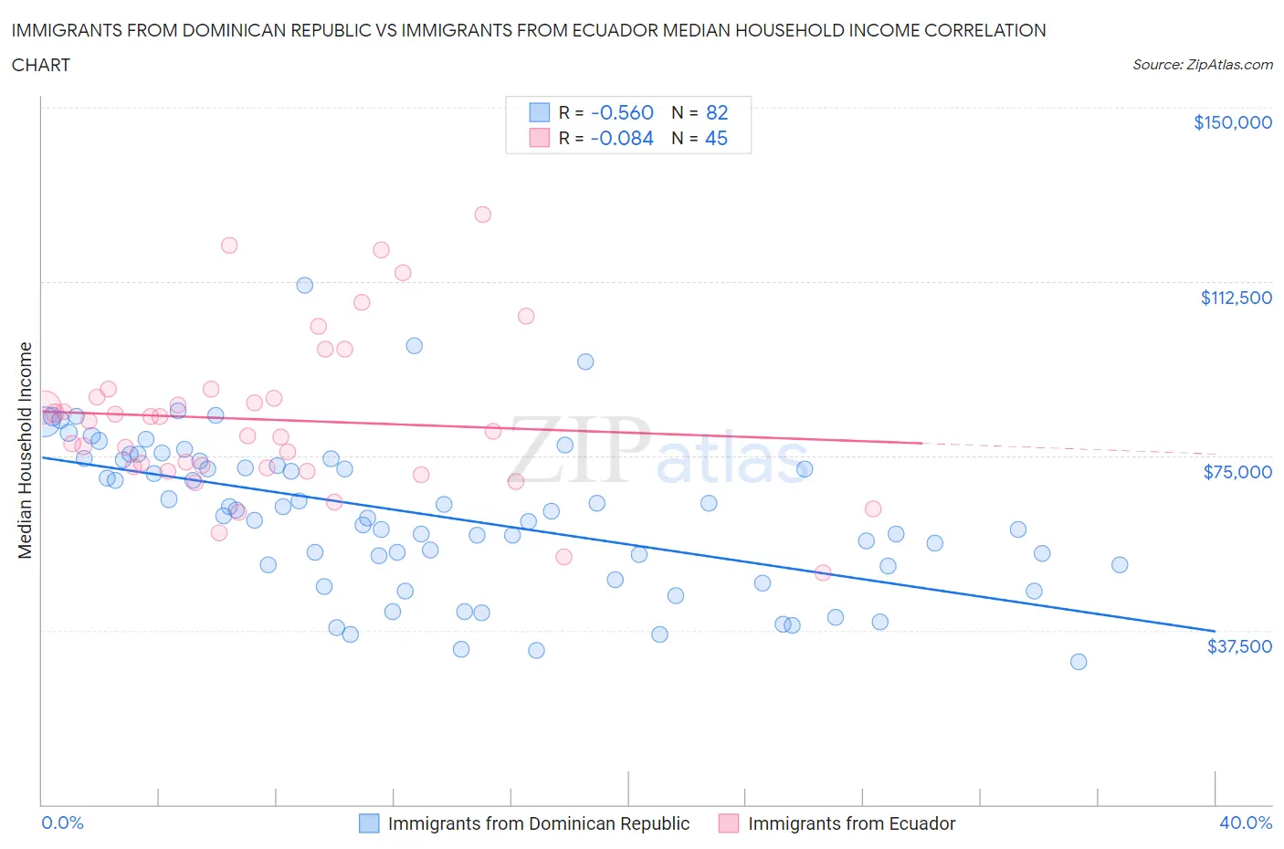 Immigrants from Dominican Republic vs Immigrants from Ecuador Median Household Income