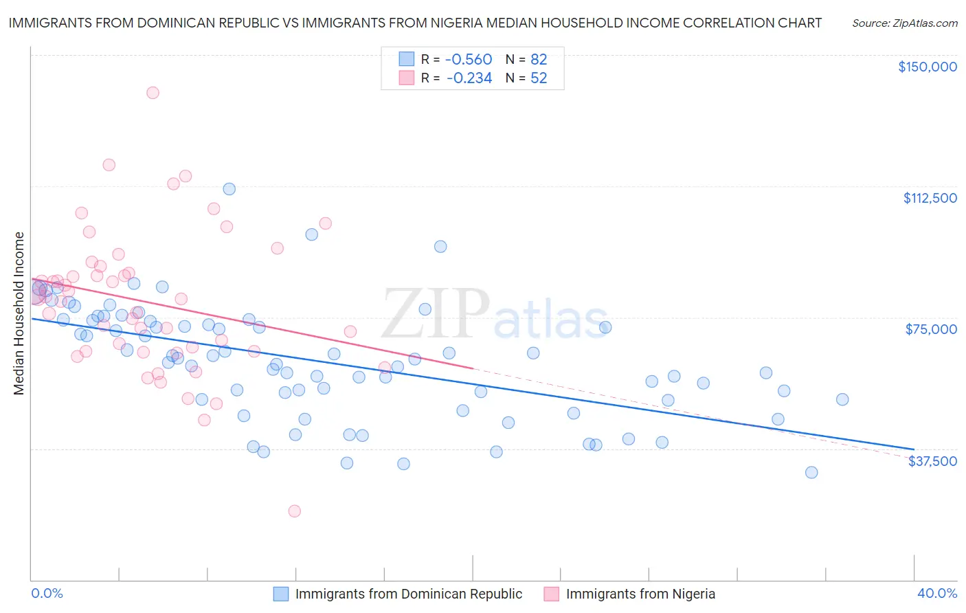 Immigrants from Dominican Republic vs Immigrants from Nigeria Median Household Income