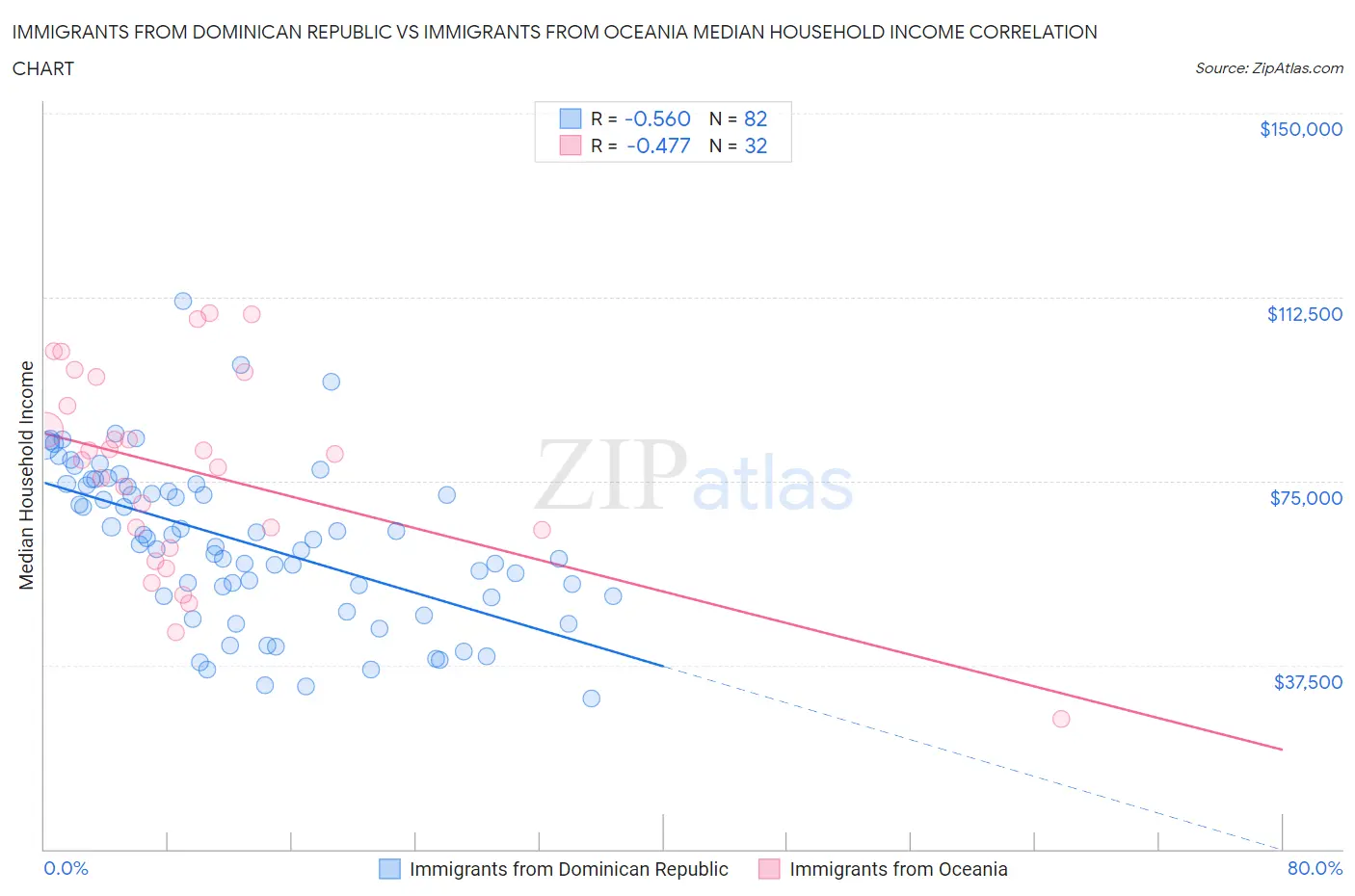 Immigrants from Dominican Republic vs Immigrants from Oceania Median Household Income
