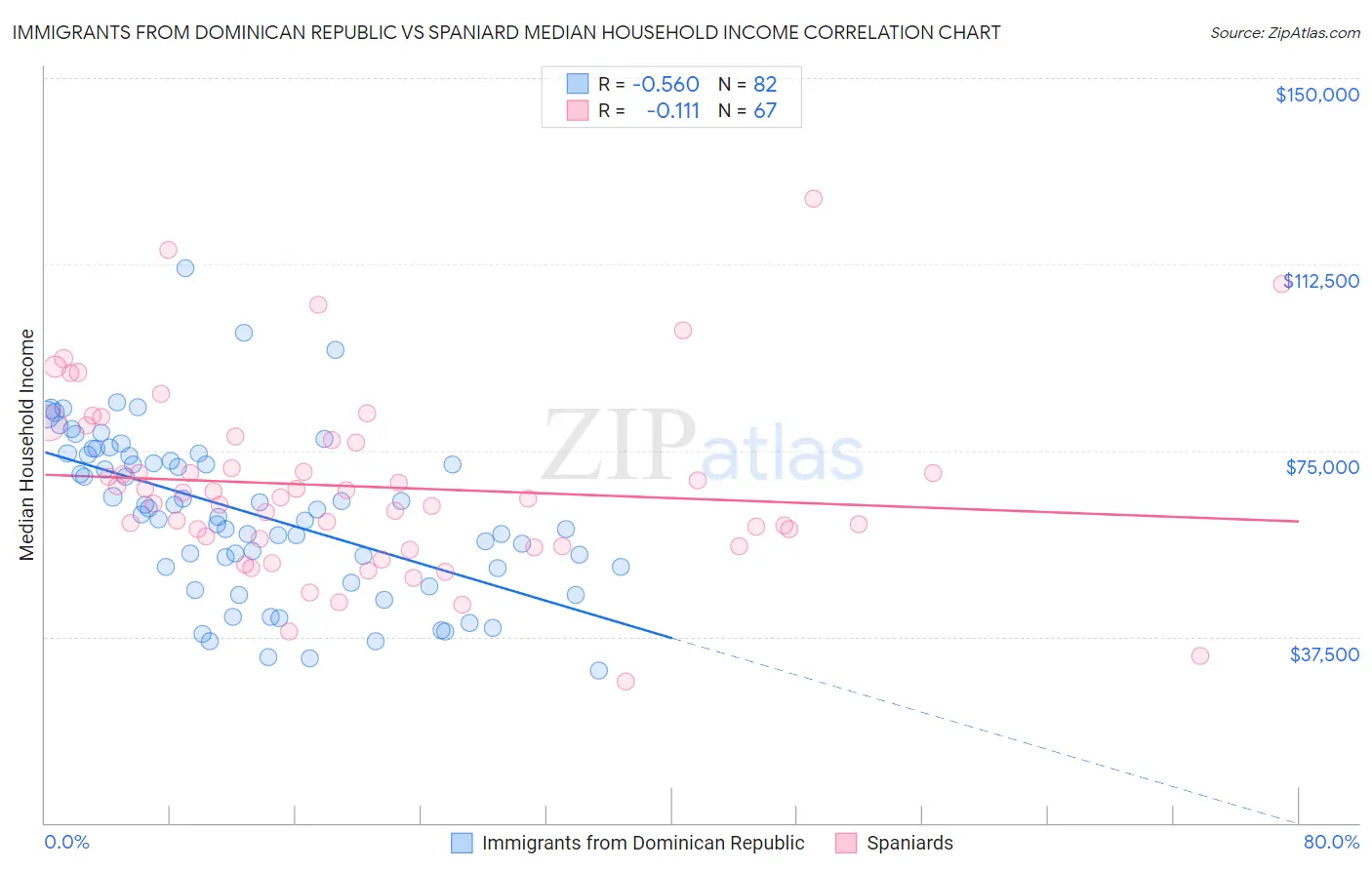 Immigrants from Dominican Republic vs Spaniard Median Household Income