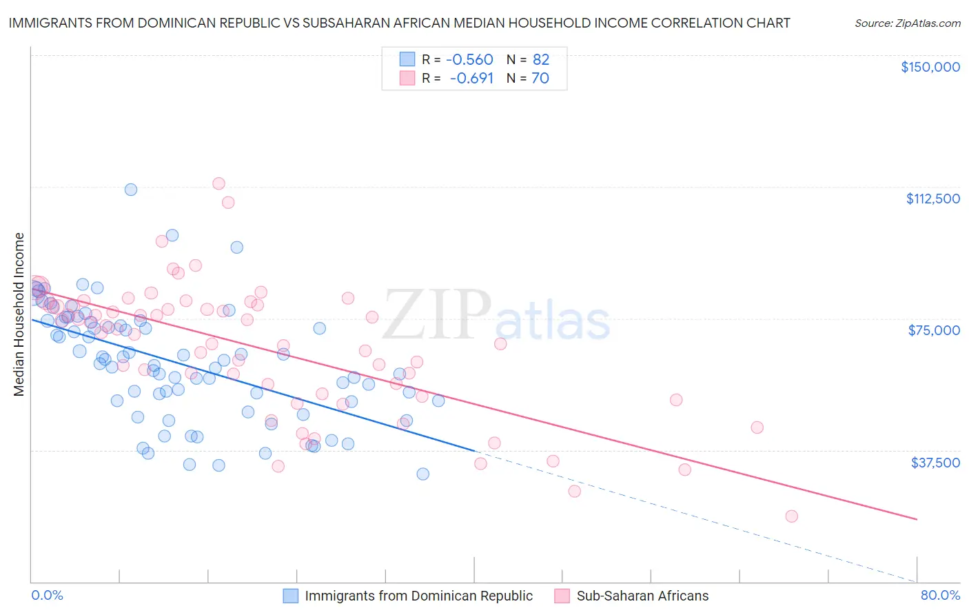 Immigrants from Dominican Republic vs Subsaharan African Median Household Income