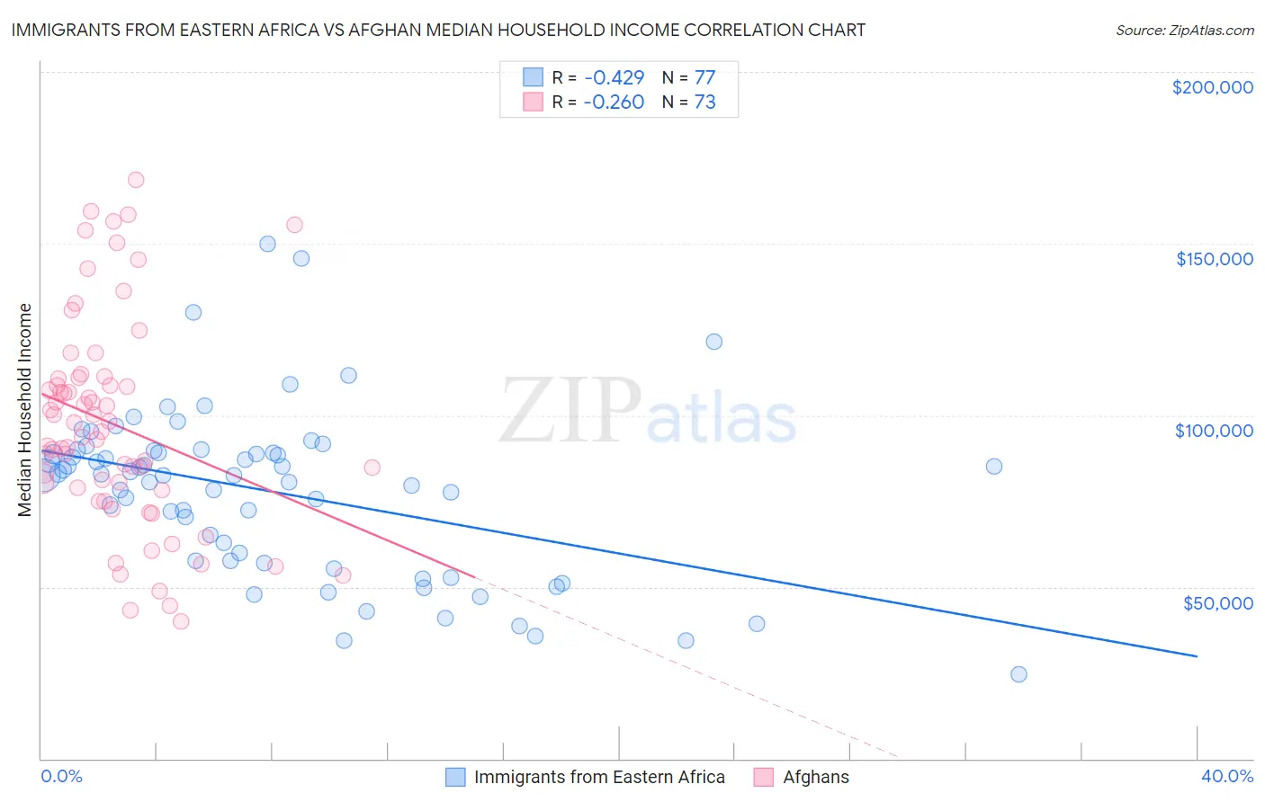 Immigrants from Eastern Africa vs Afghan Median Household Income