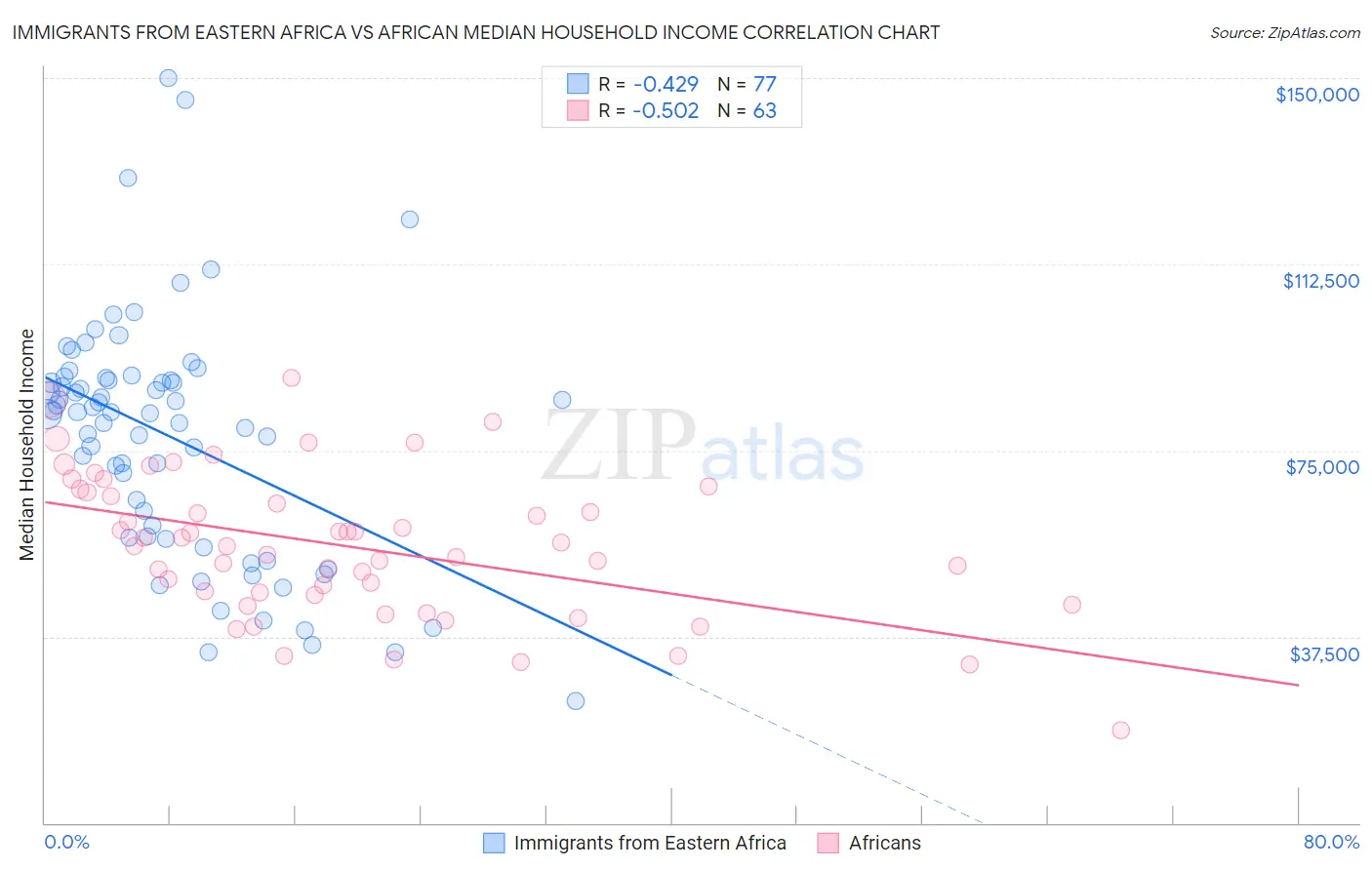 Immigrants from Eastern Africa vs African Median Household Income