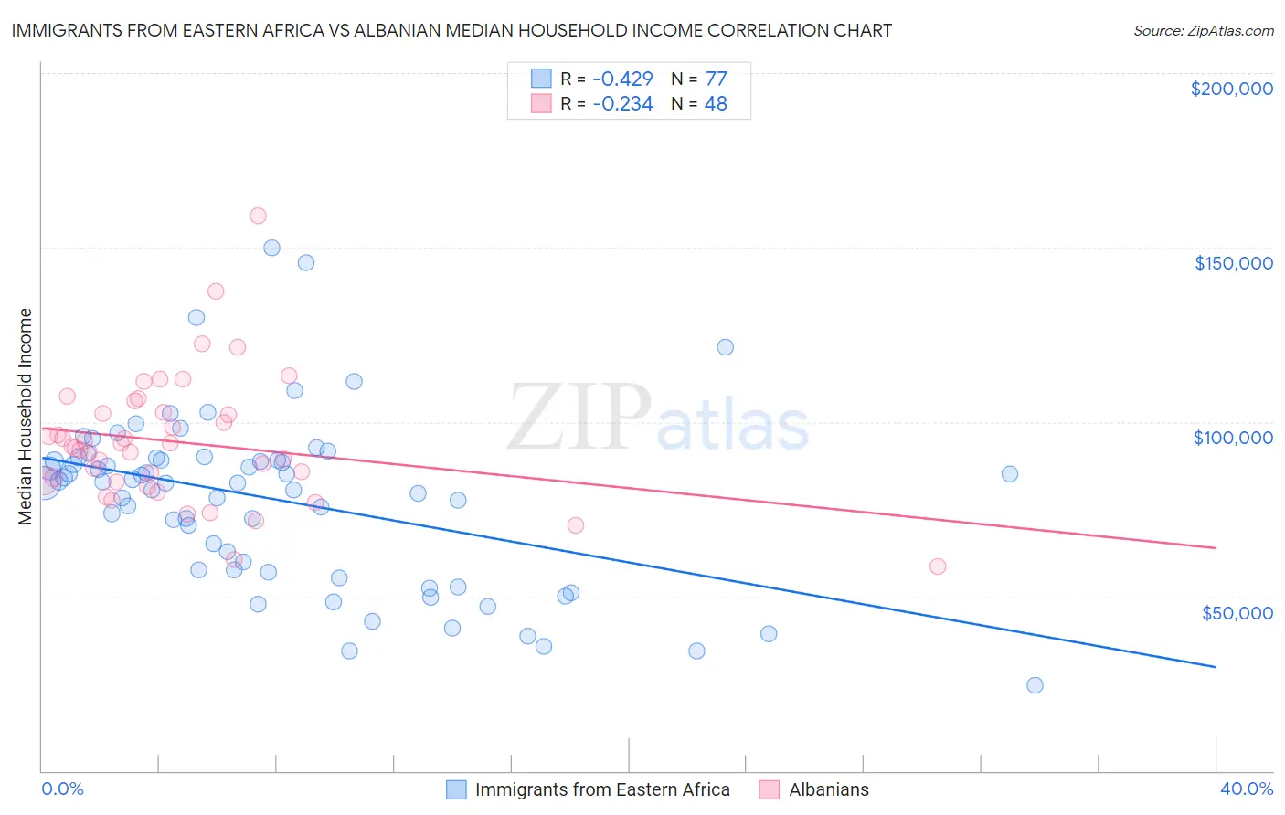 Immigrants from Eastern Africa vs Albanian Median Household Income