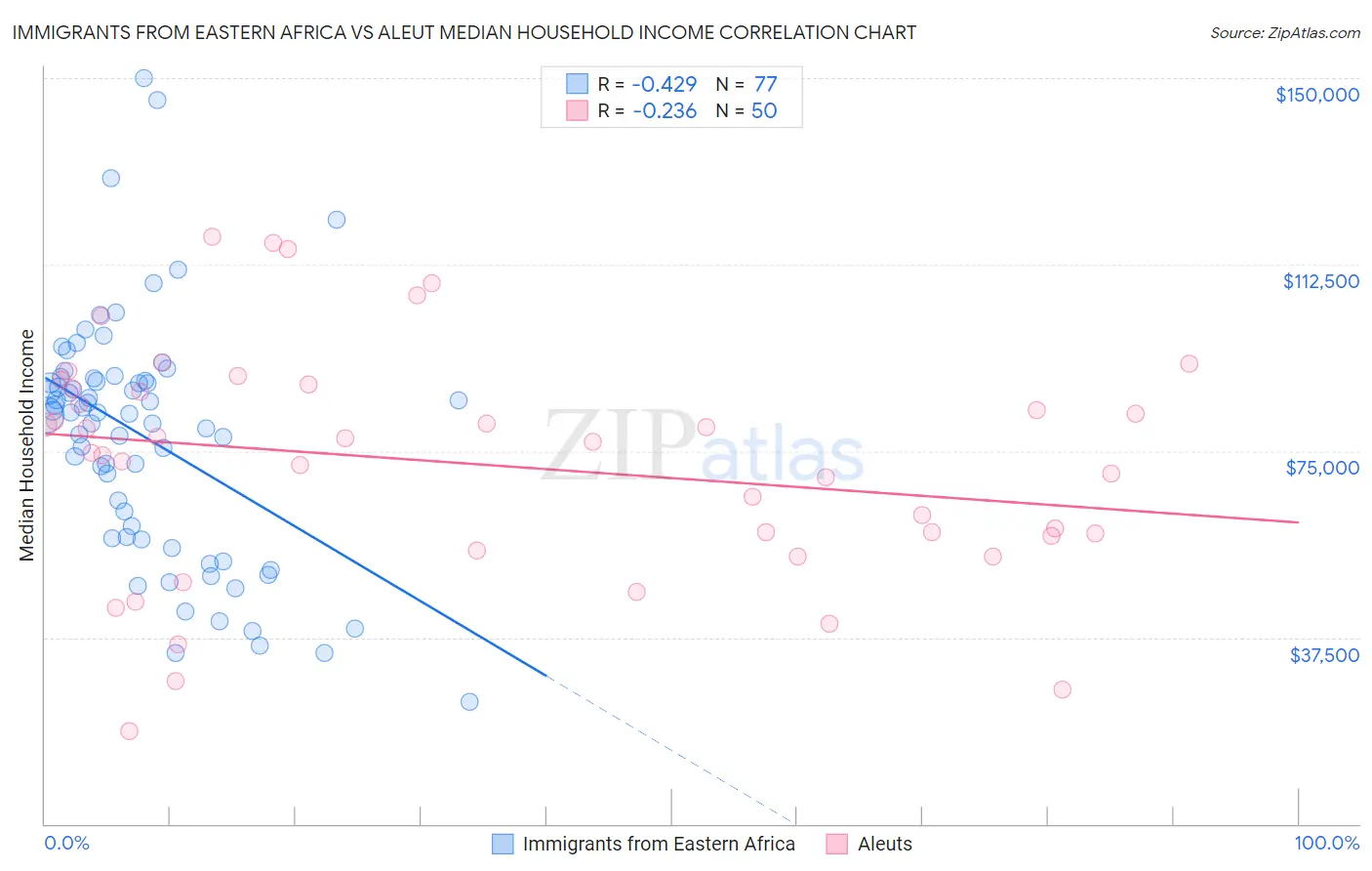 Immigrants from Eastern Africa vs Aleut Median Household Income