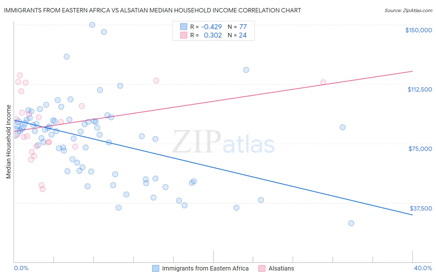 Immigrants from Eastern Africa vs Alsatian Median Household Income