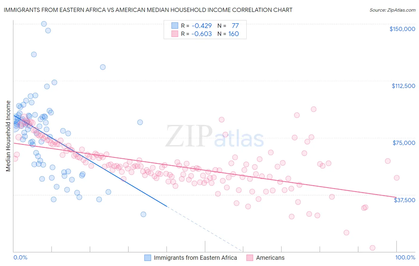 Immigrants from Eastern Africa vs American Median Household Income