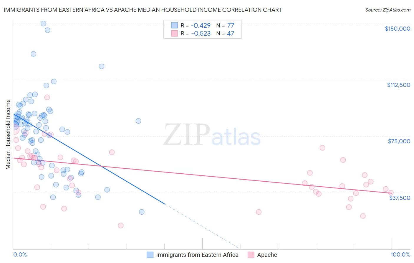 Immigrants from Eastern Africa vs Apache Median Household Income