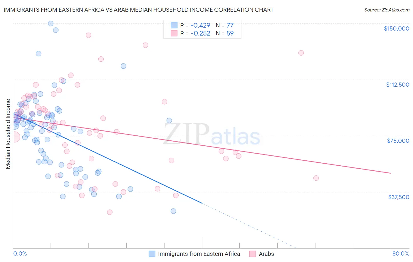 Immigrants from Eastern Africa vs Arab Median Household Income