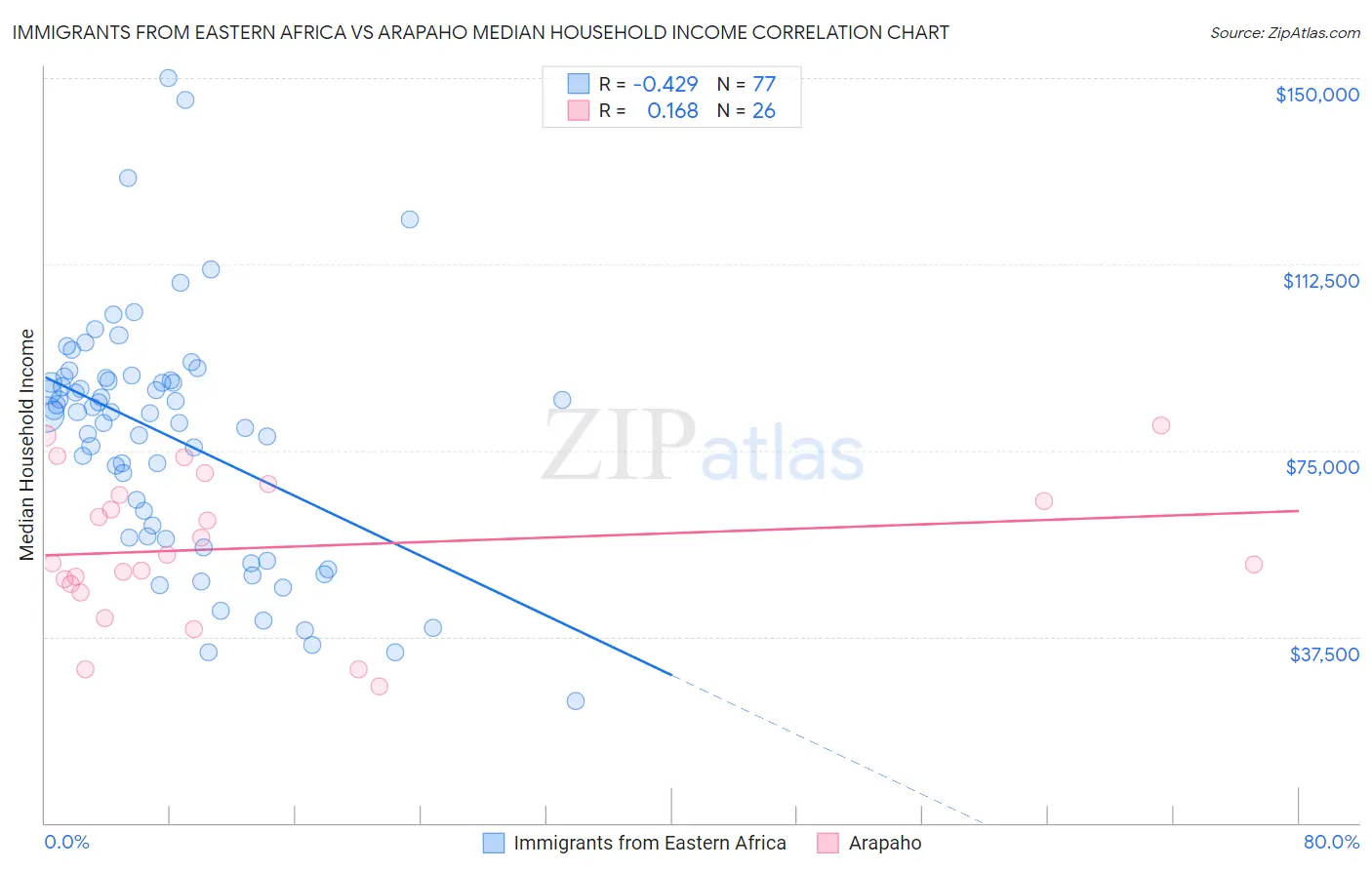 Immigrants from Eastern Africa vs Arapaho Median Household Income