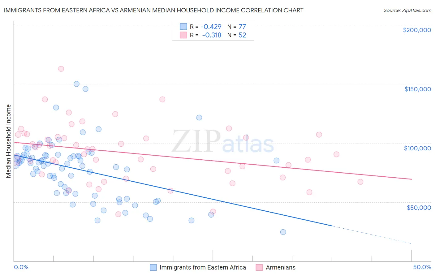 Immigrants from Eastern Africa vs Armenian Median Household Income