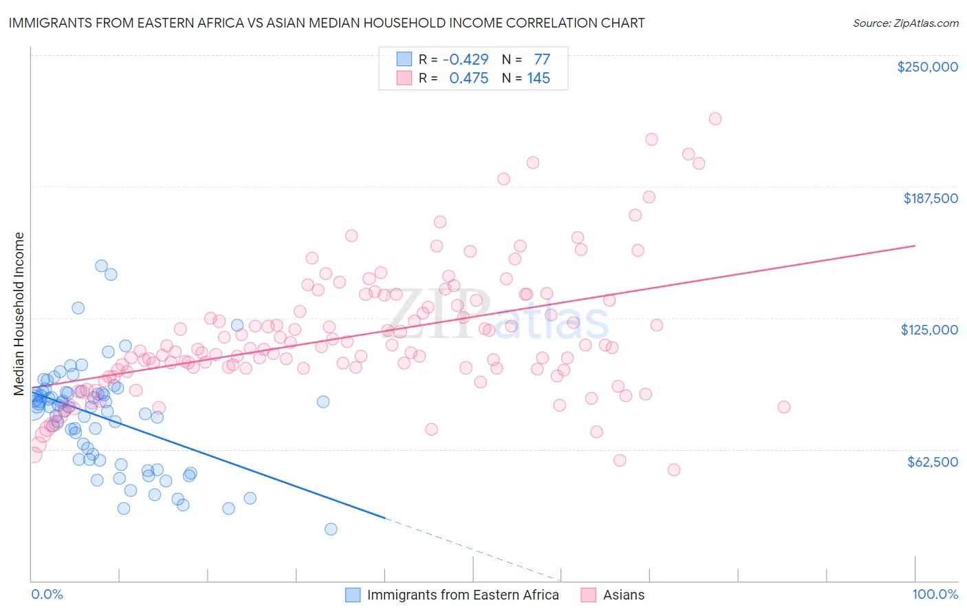 Immigrants from Eastern Africa vs Asian Median Household Income