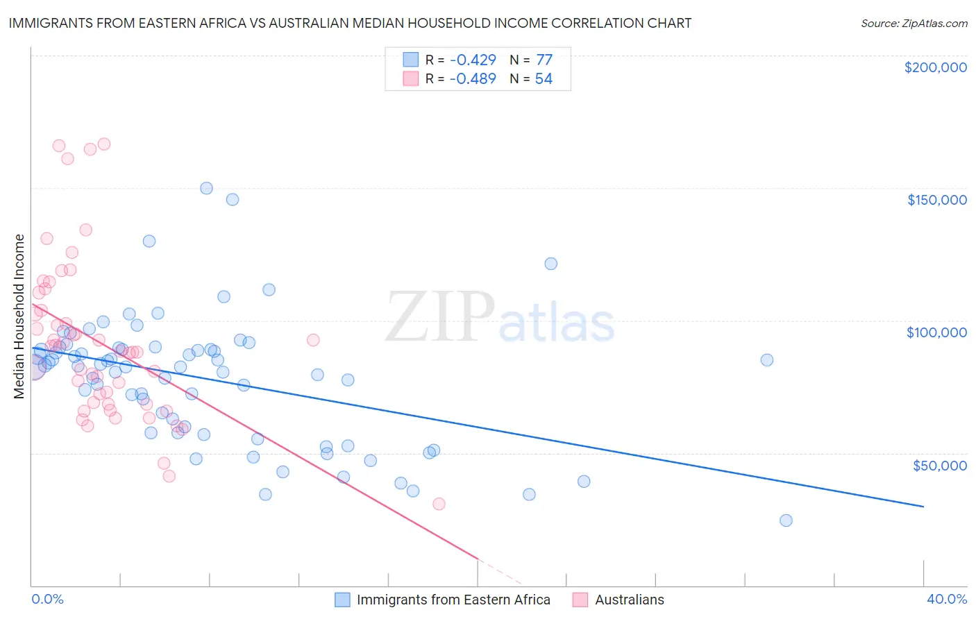 Immigrants from Eastern Africa vs Australian Median Household Income