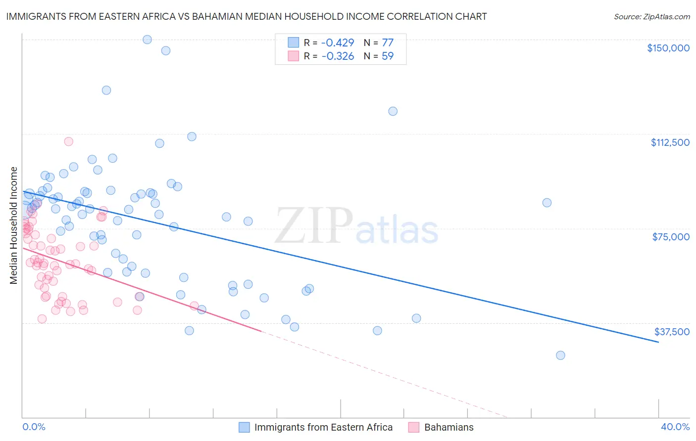 Immigrants from Eastern Africa vs Bahamian Median Household Income